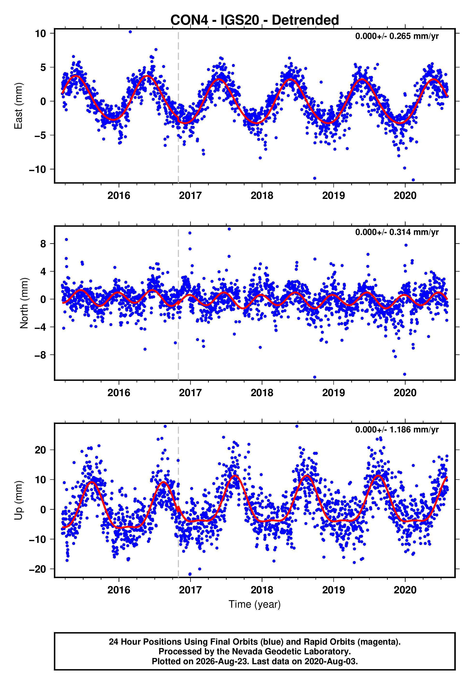 GPS time series plot