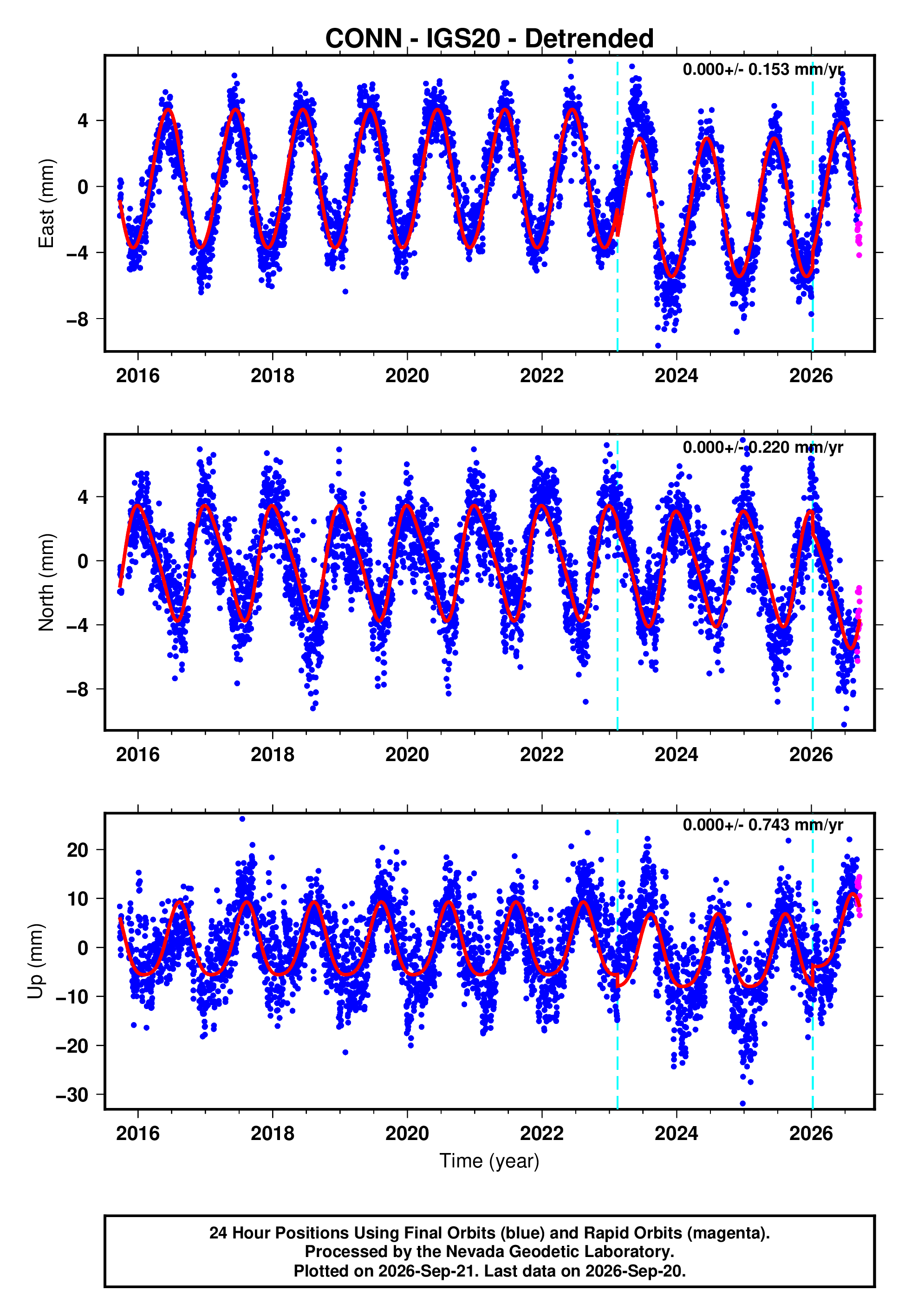 GPS time series plot