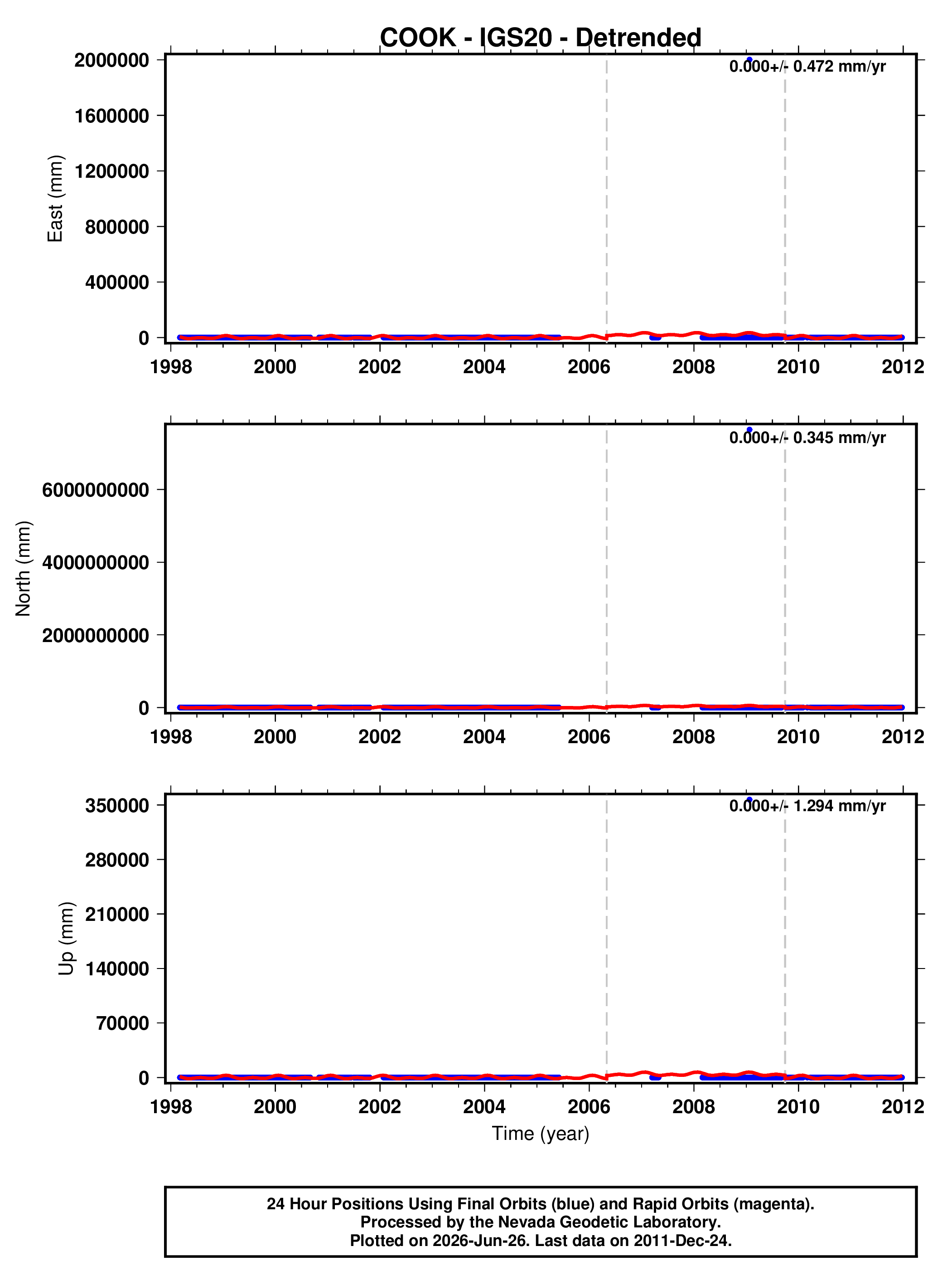 GPS time series plot