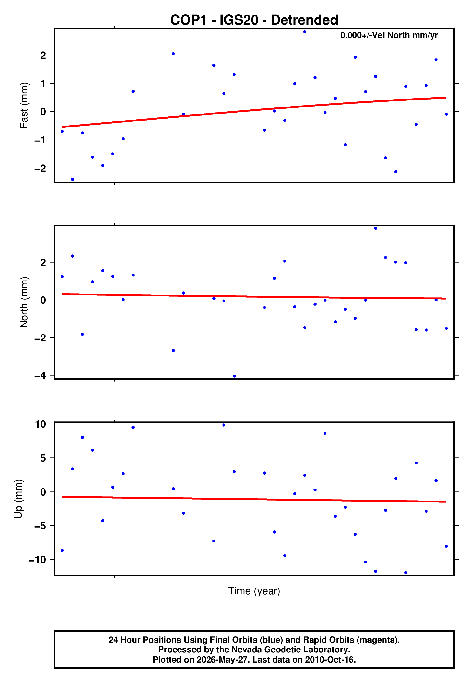 GPS time series plot