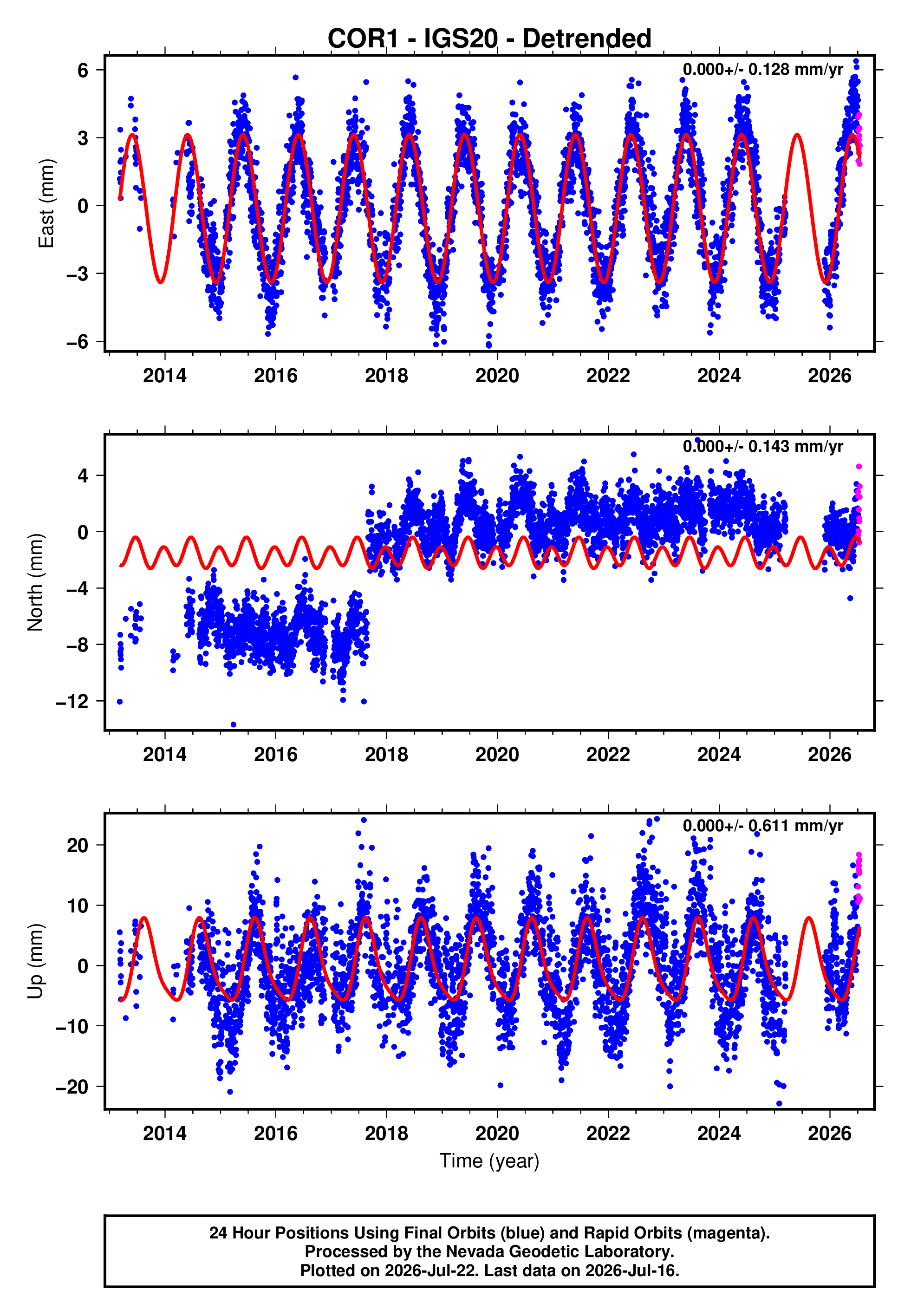 GPS time series plot