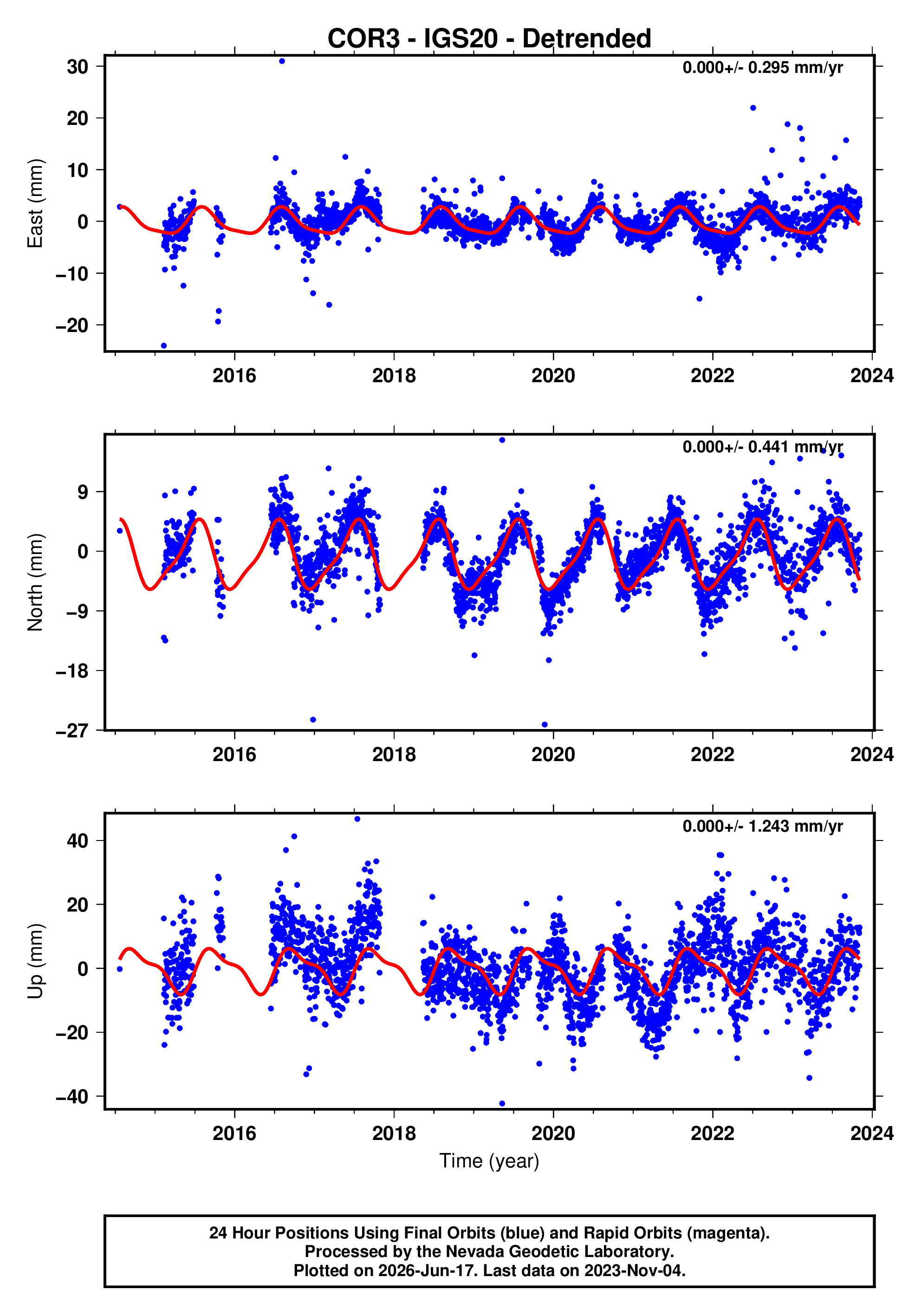 GPS time series plot