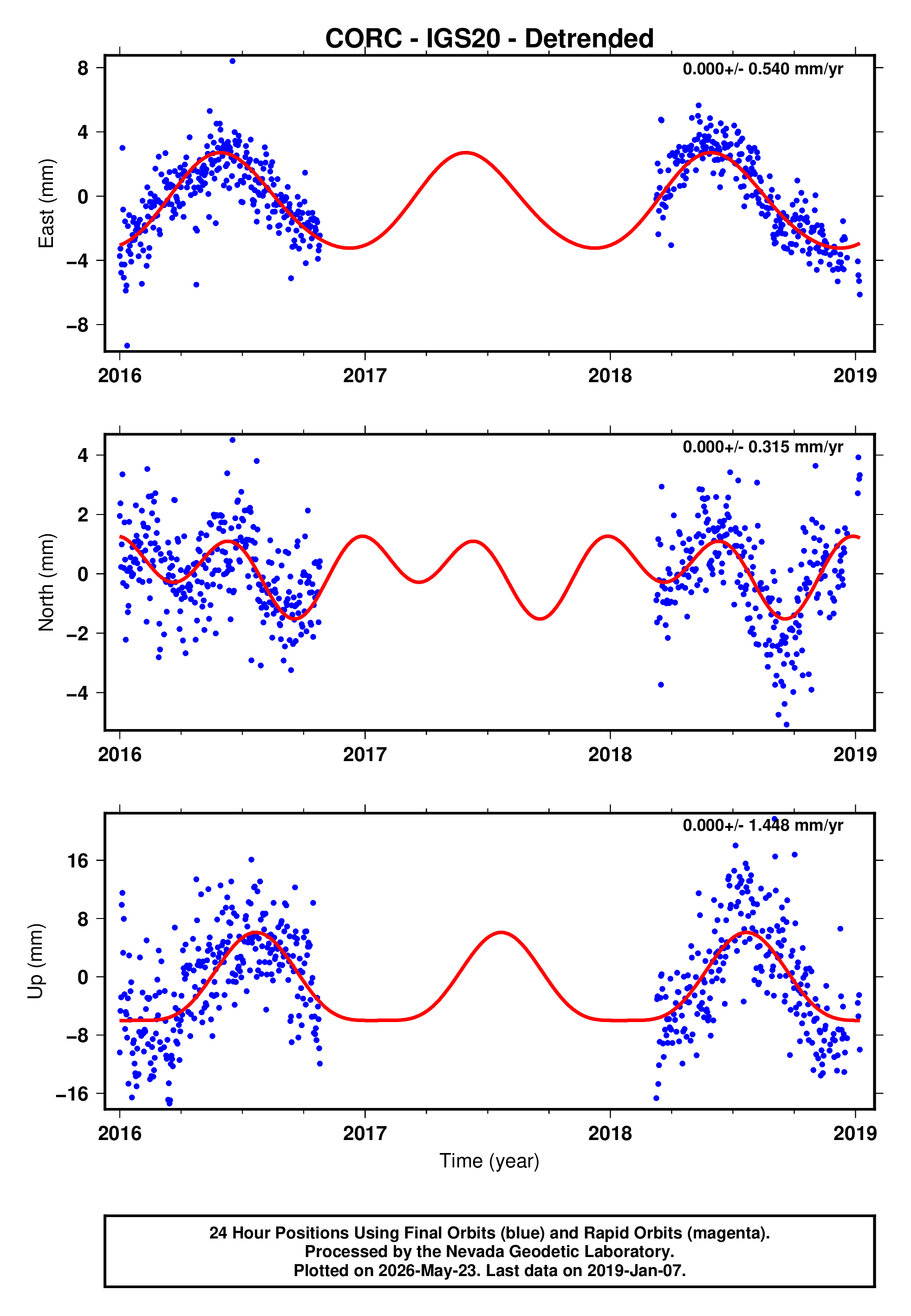 GPS time series plot