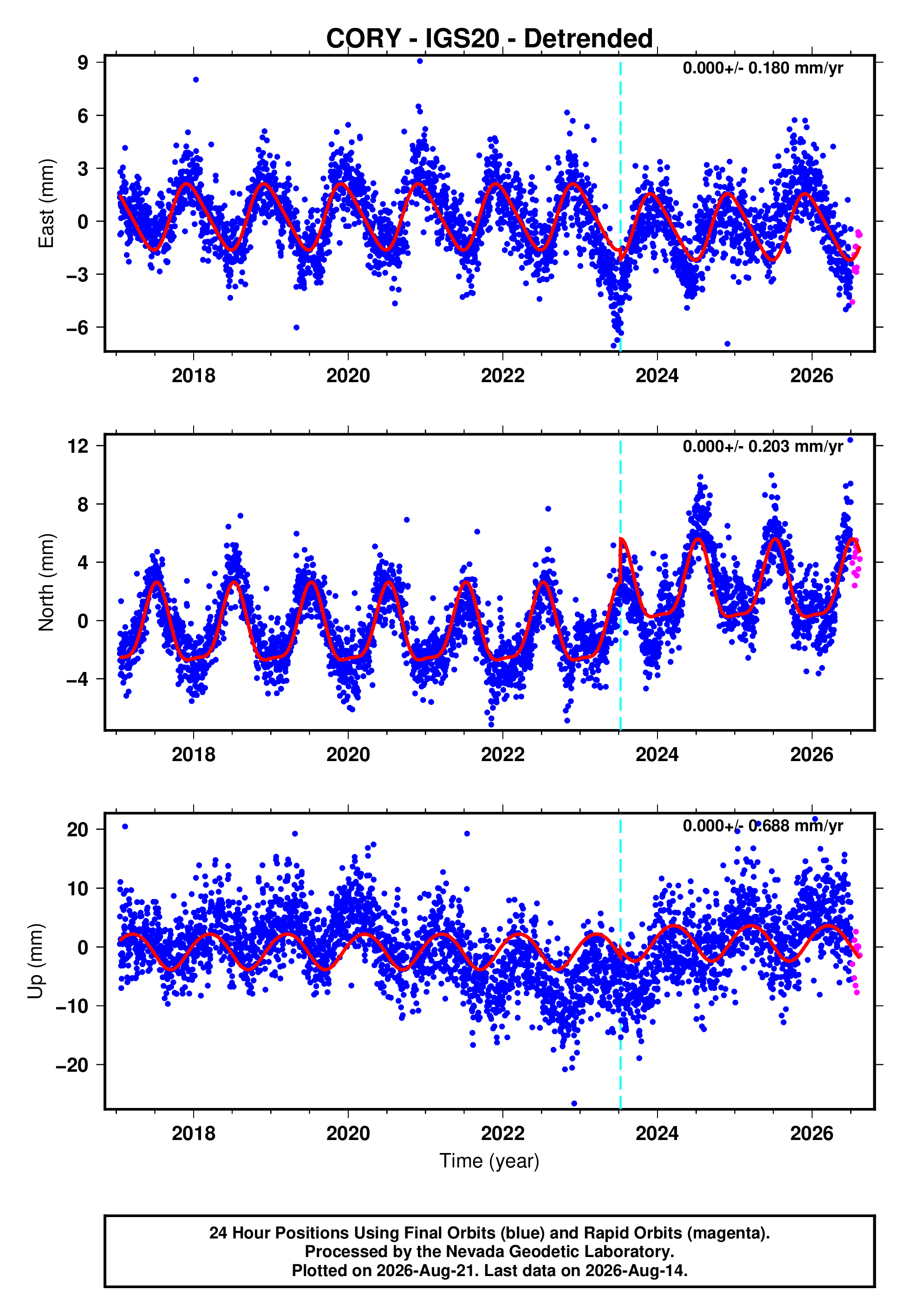 GPS time series plot