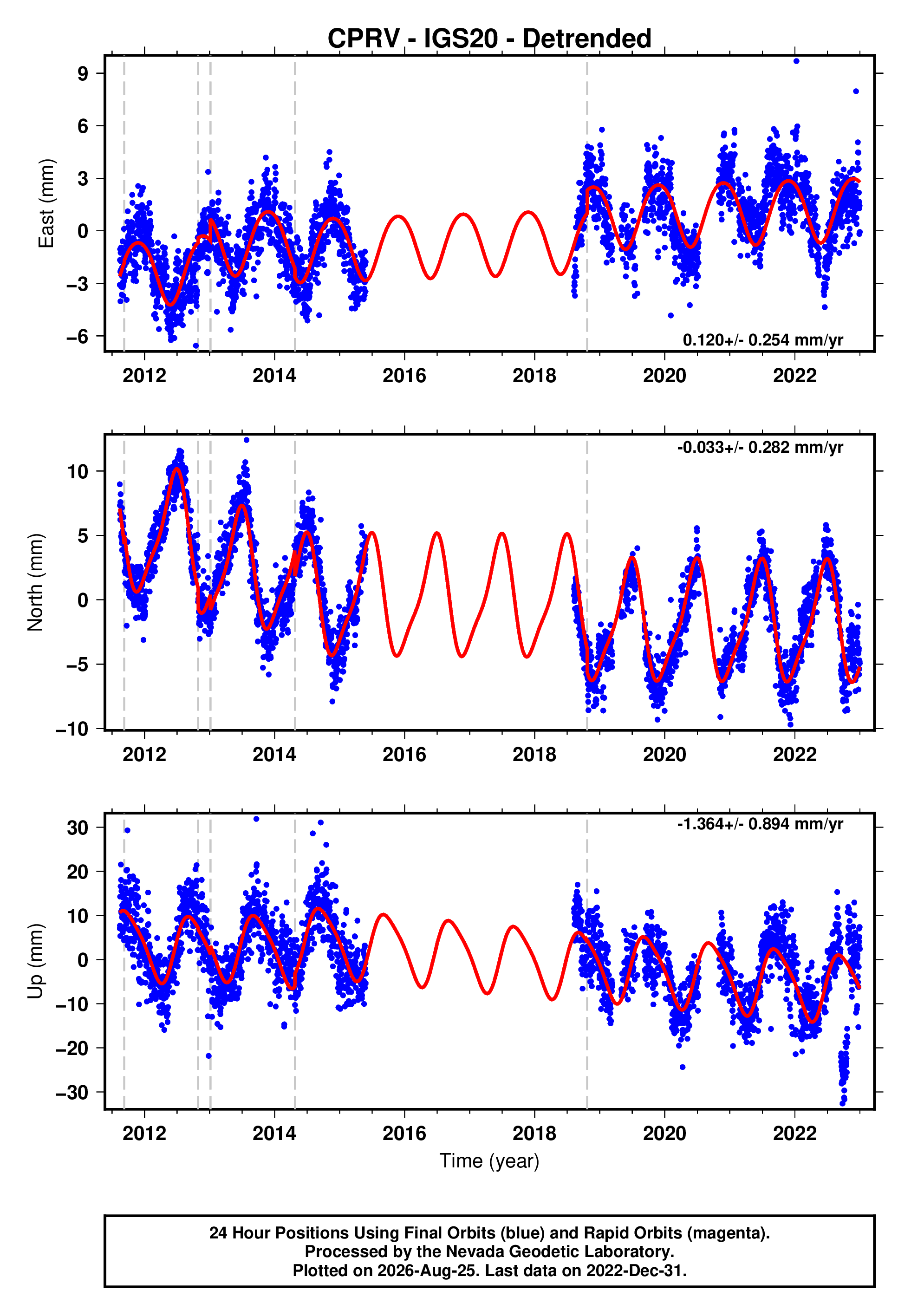 GPS time series plot