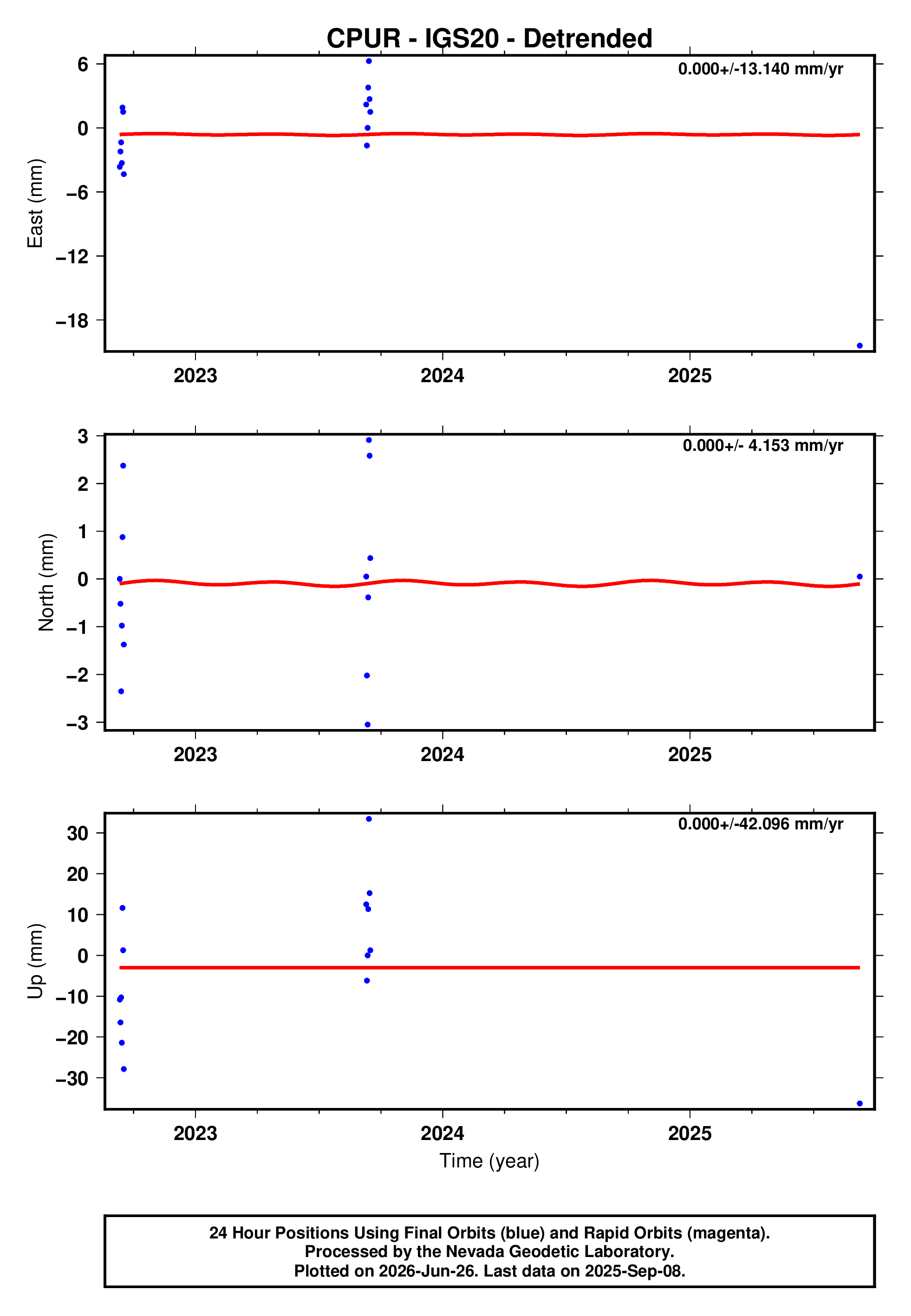 GPS time series plot