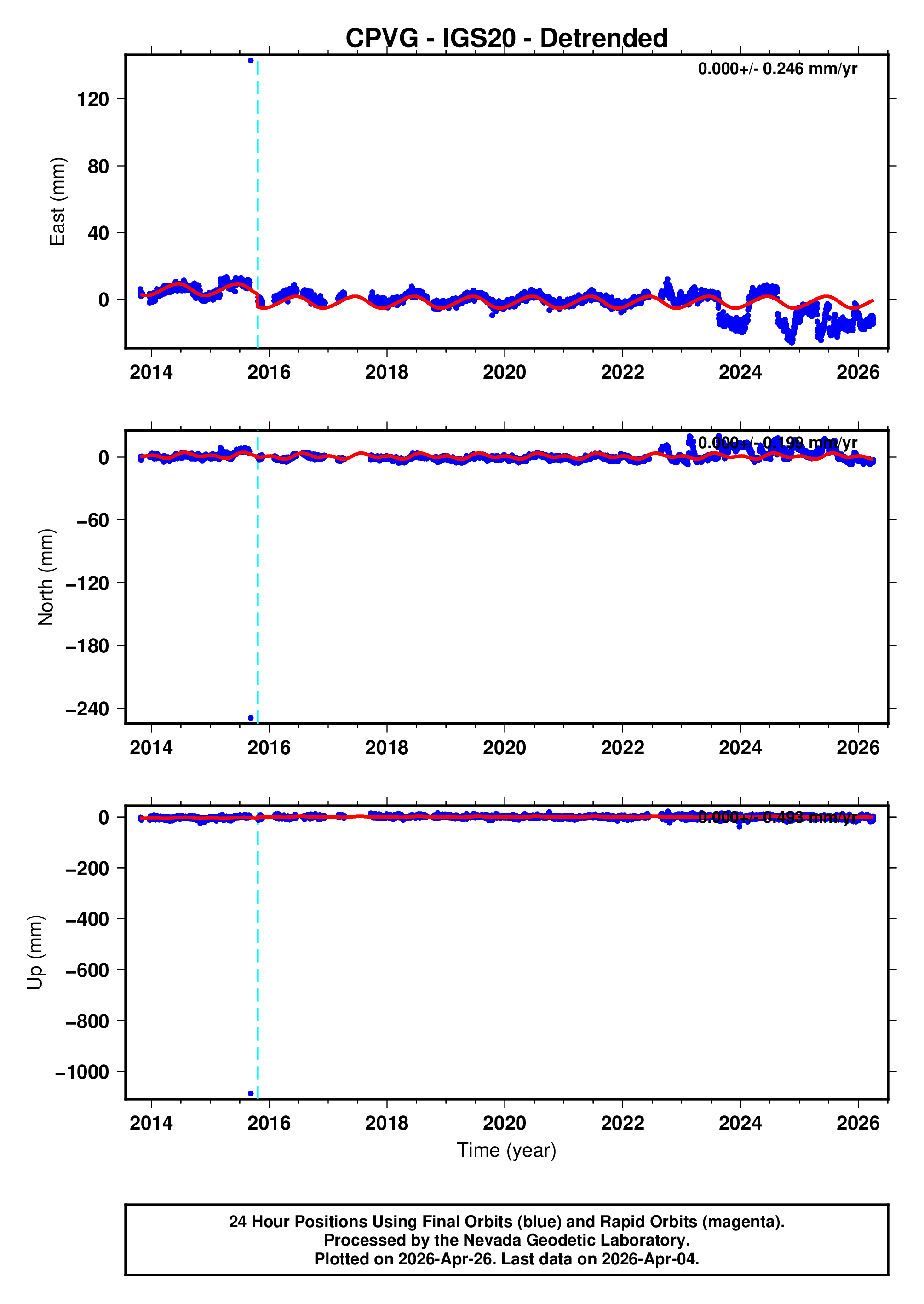 GPS time series plot