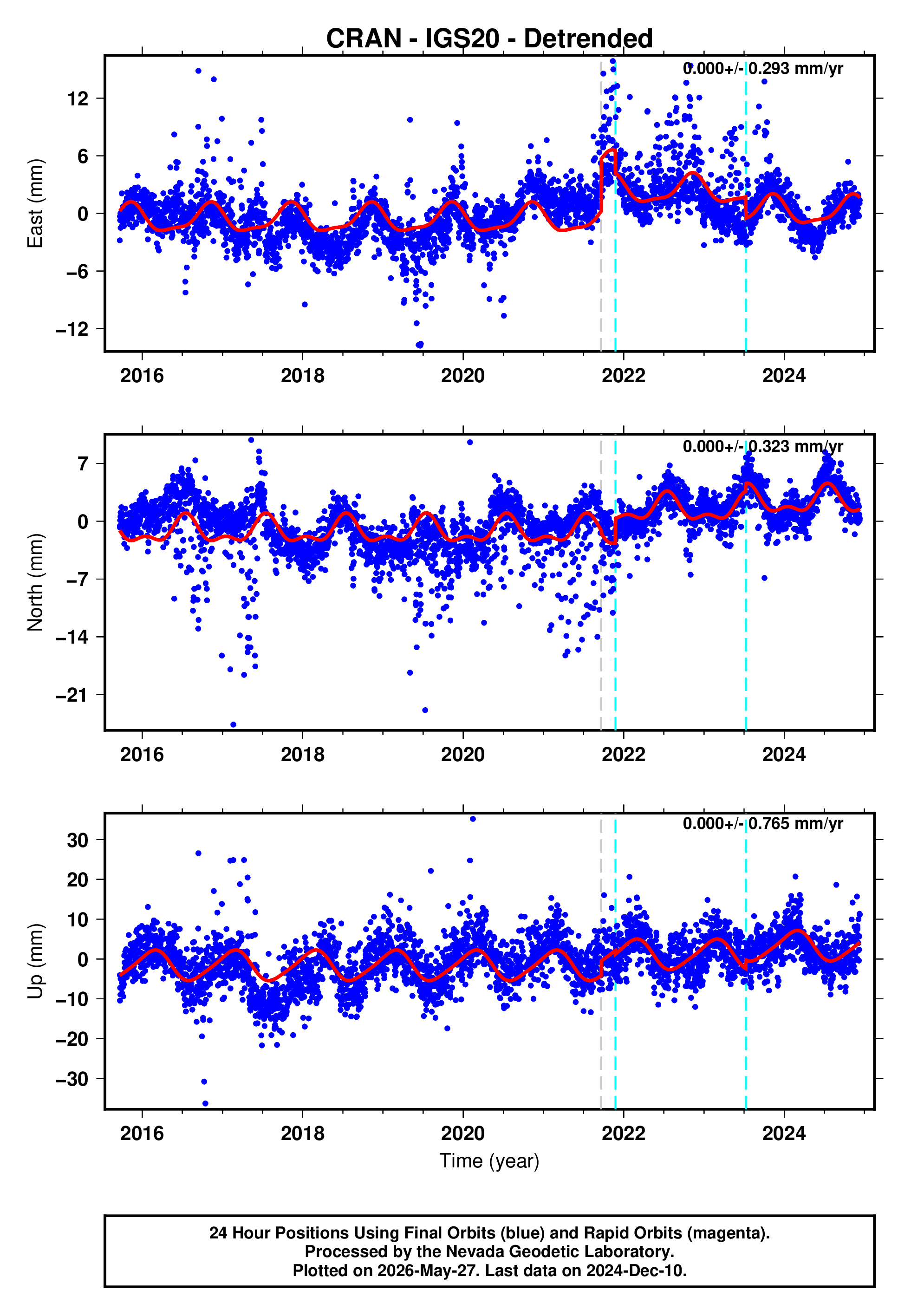 GPS time series plot