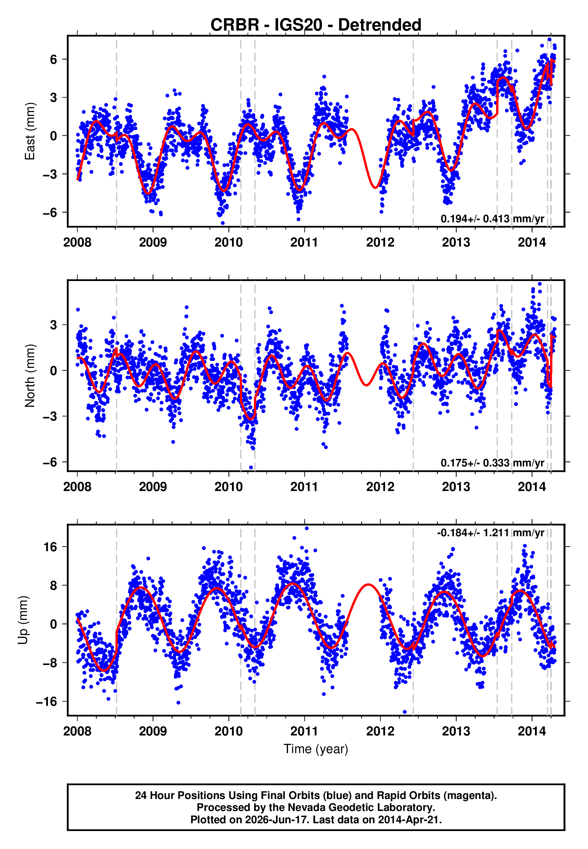 GPS time series plot