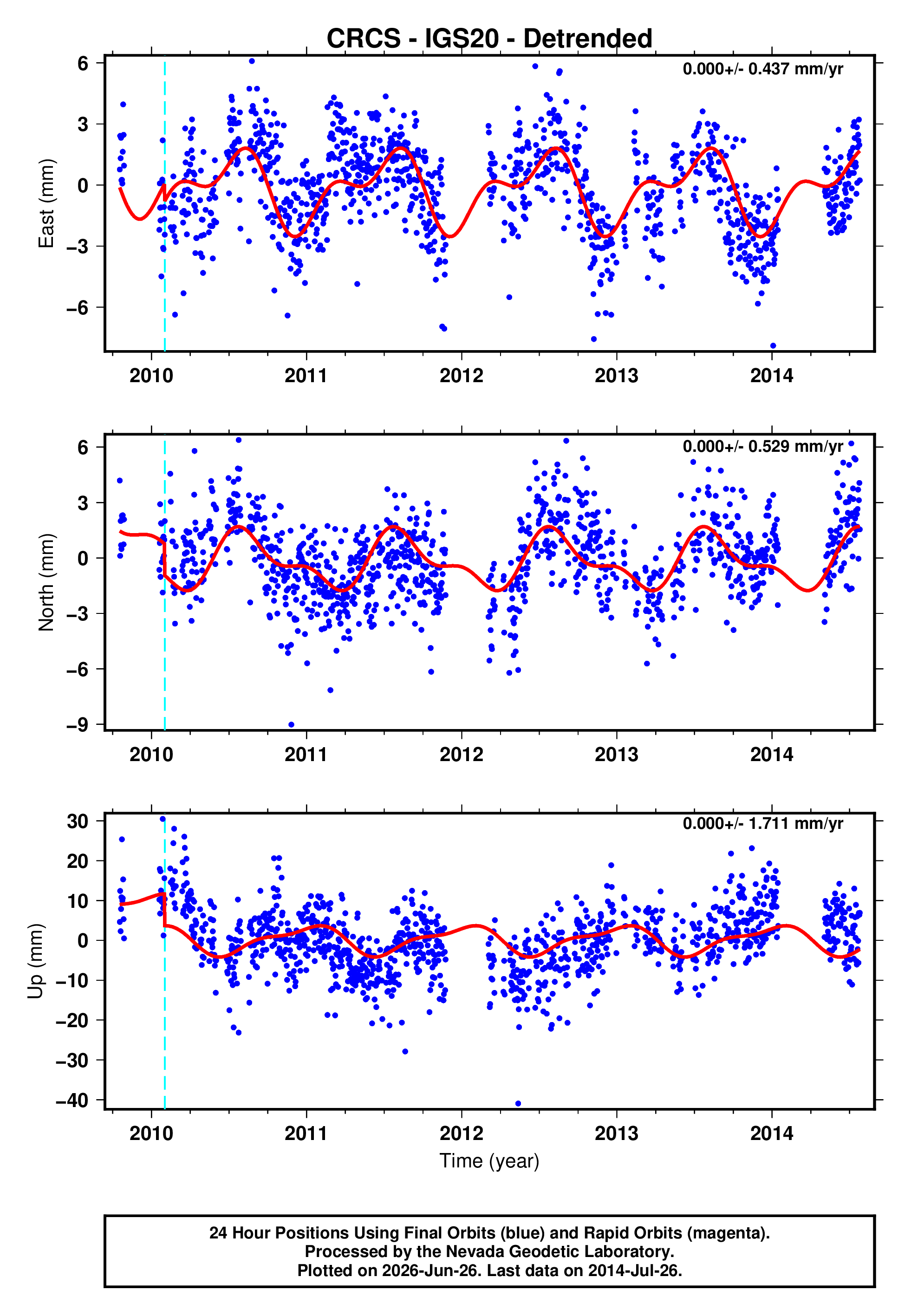 GPS time series plot
