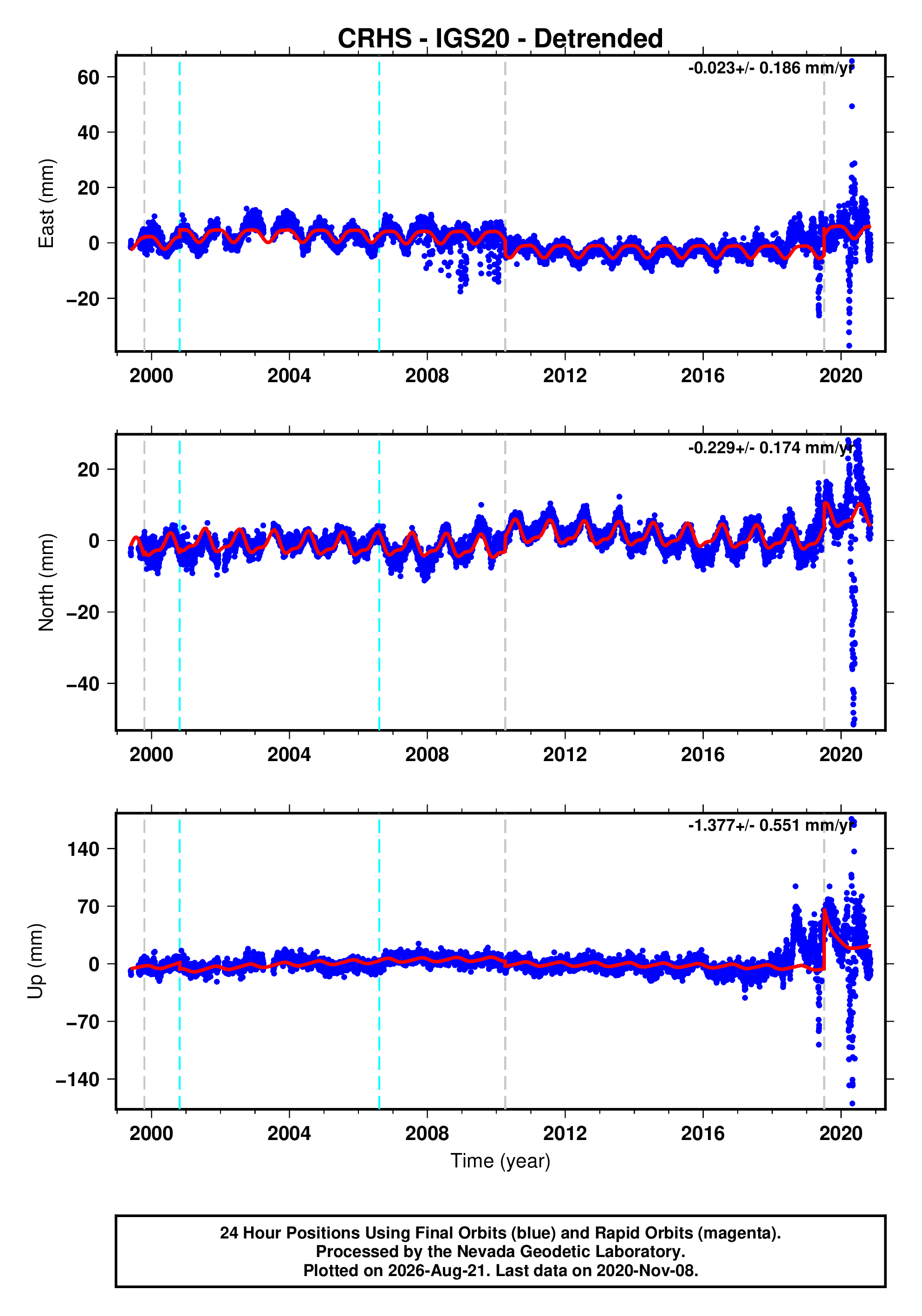 GPS time series plot