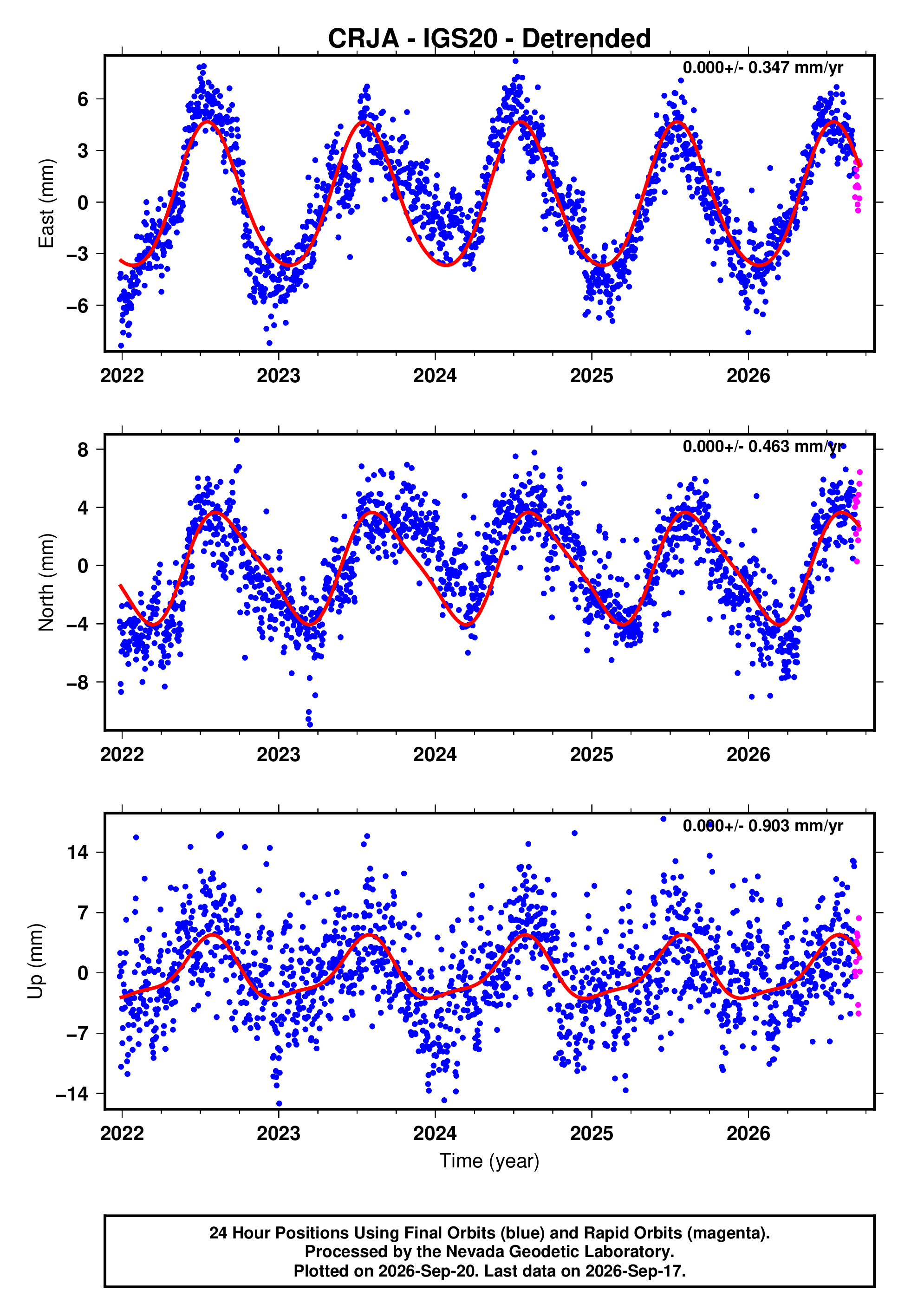 GPS time series plot