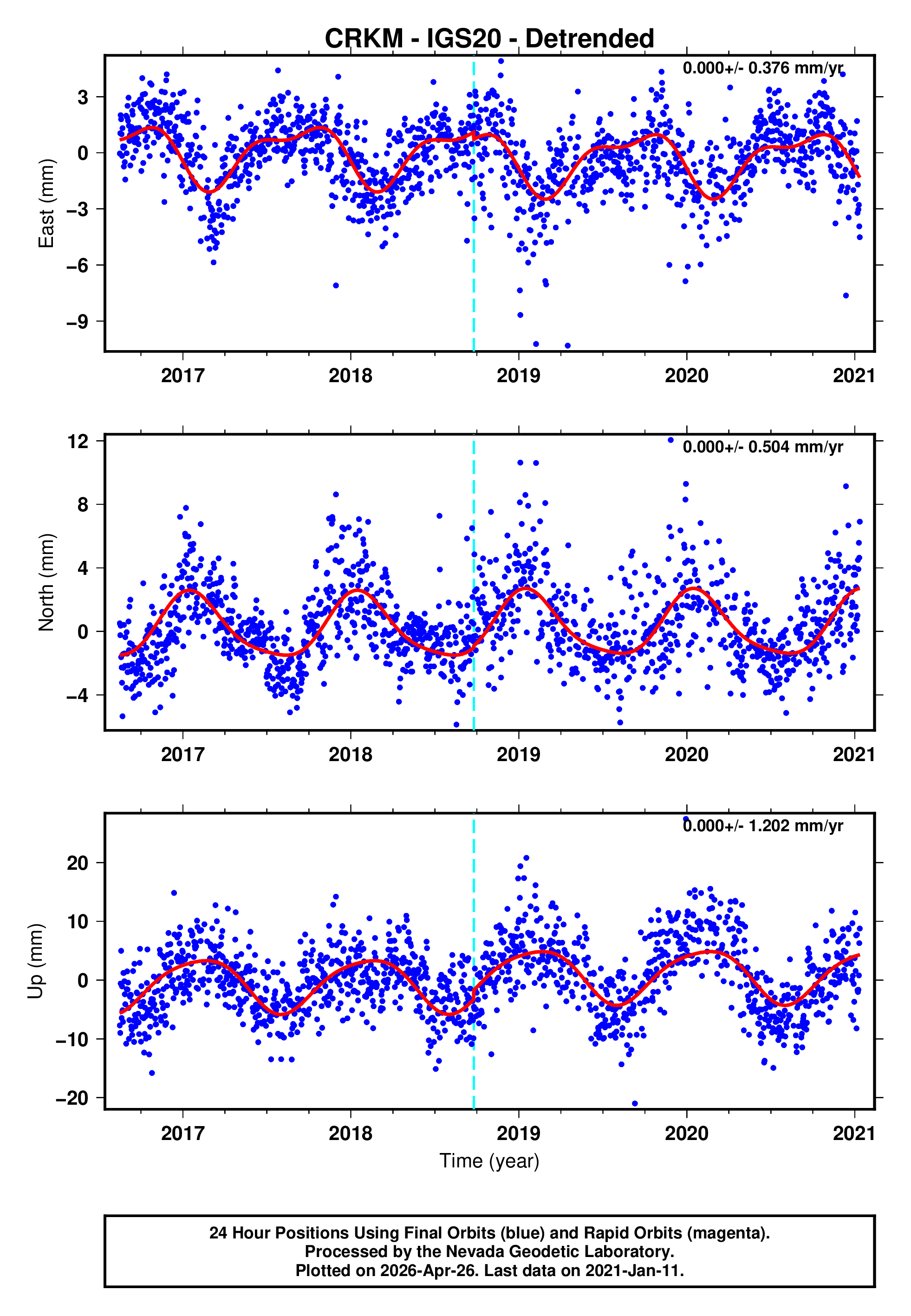GPS time series plot