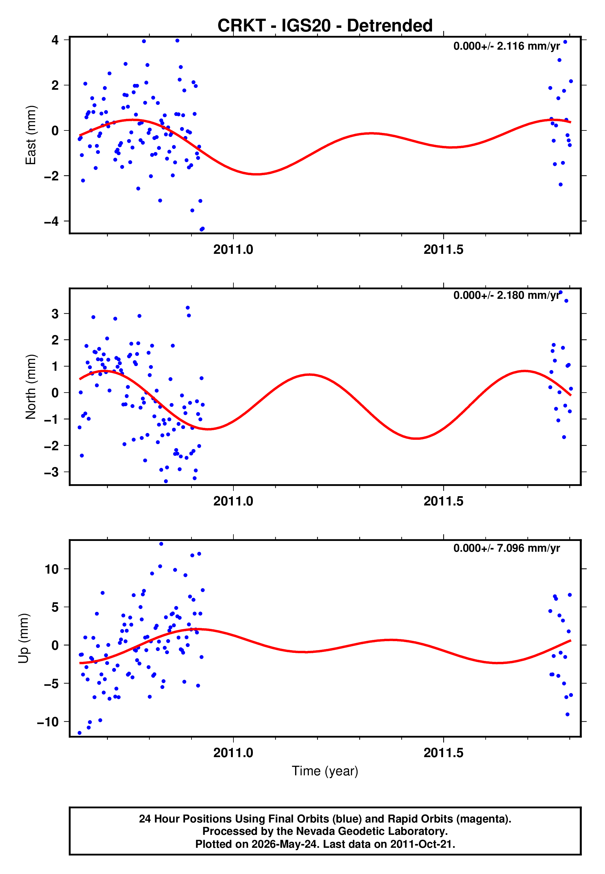 GPS time series plot