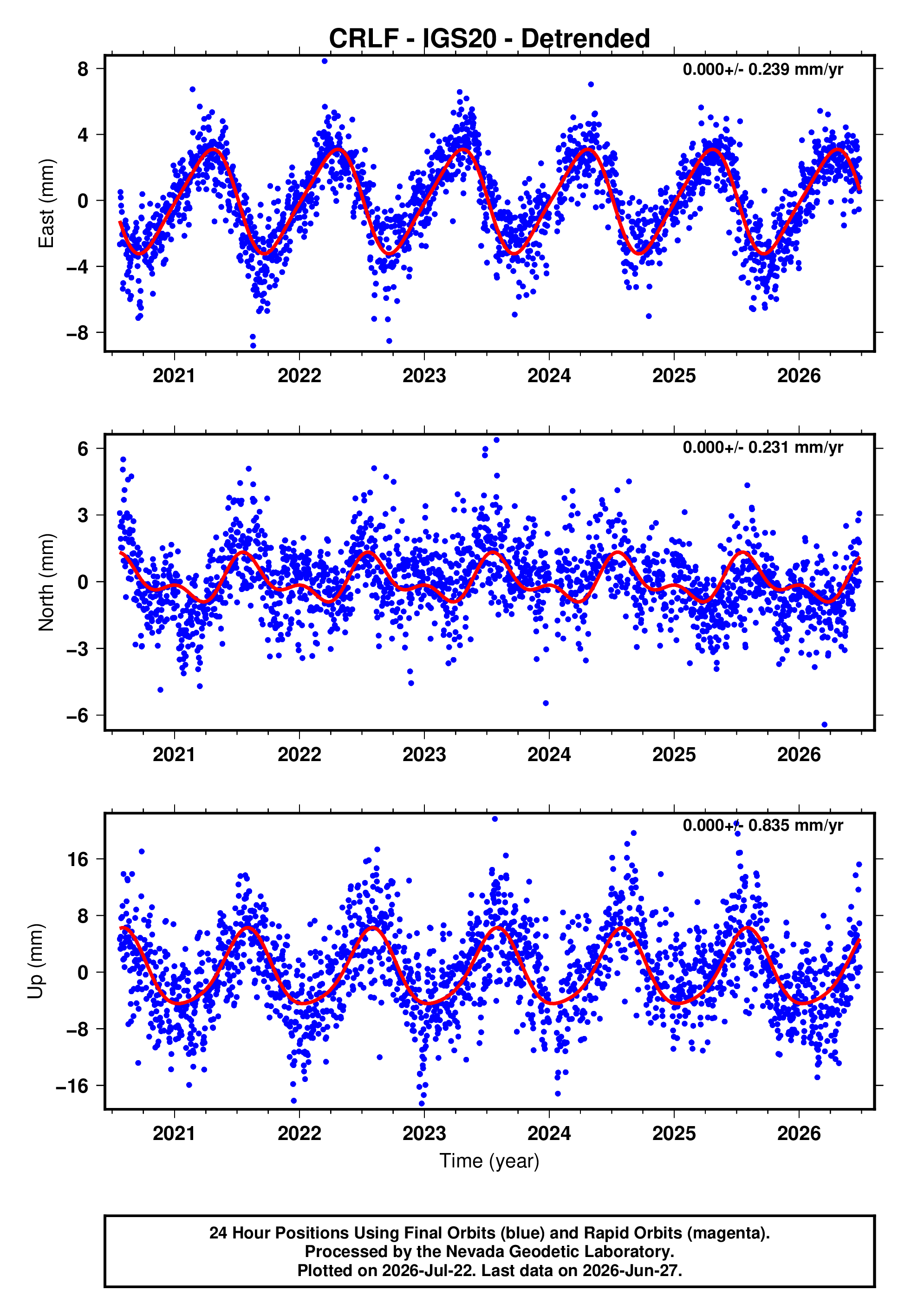 GPS time series plot