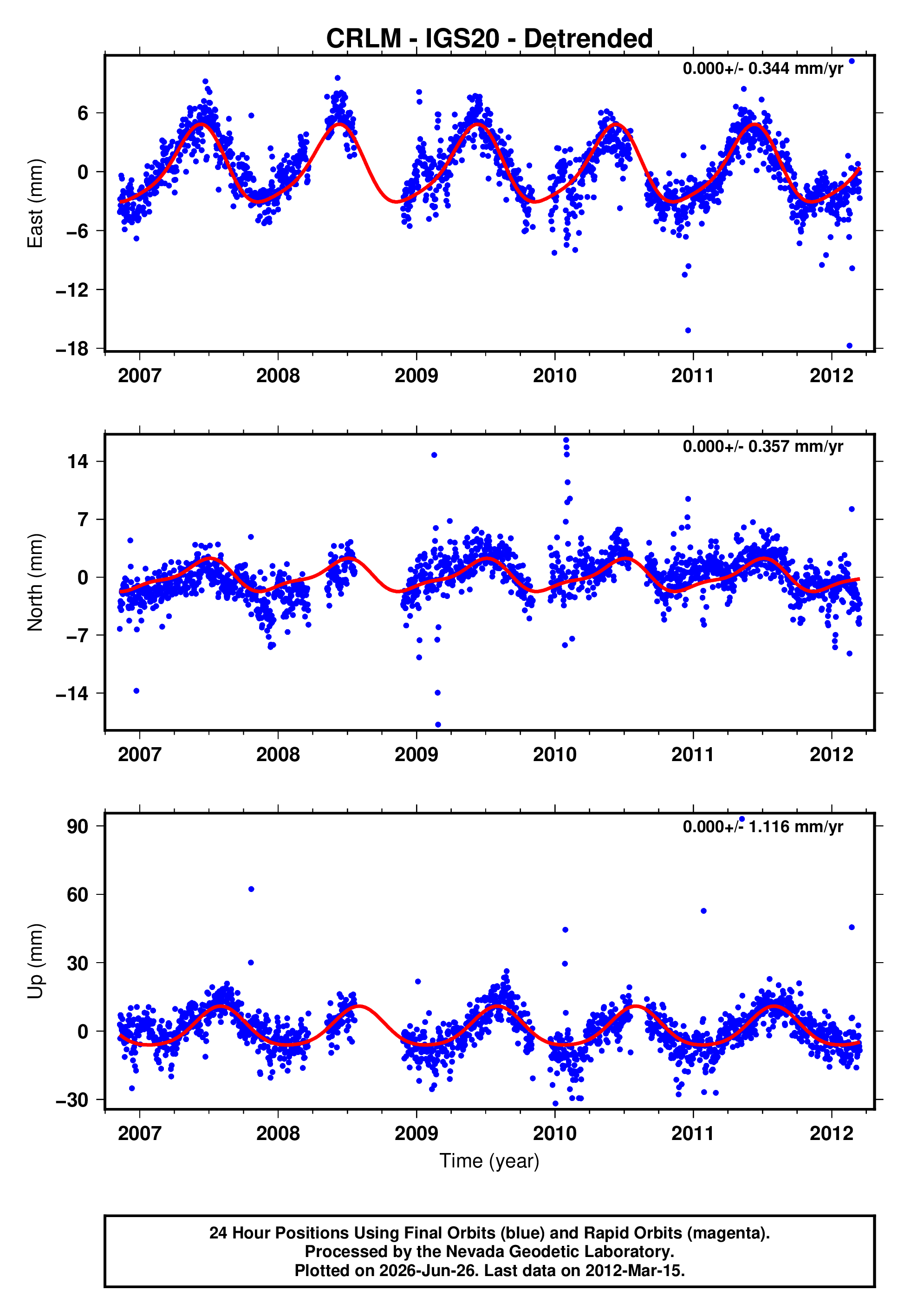 GPS time series plot