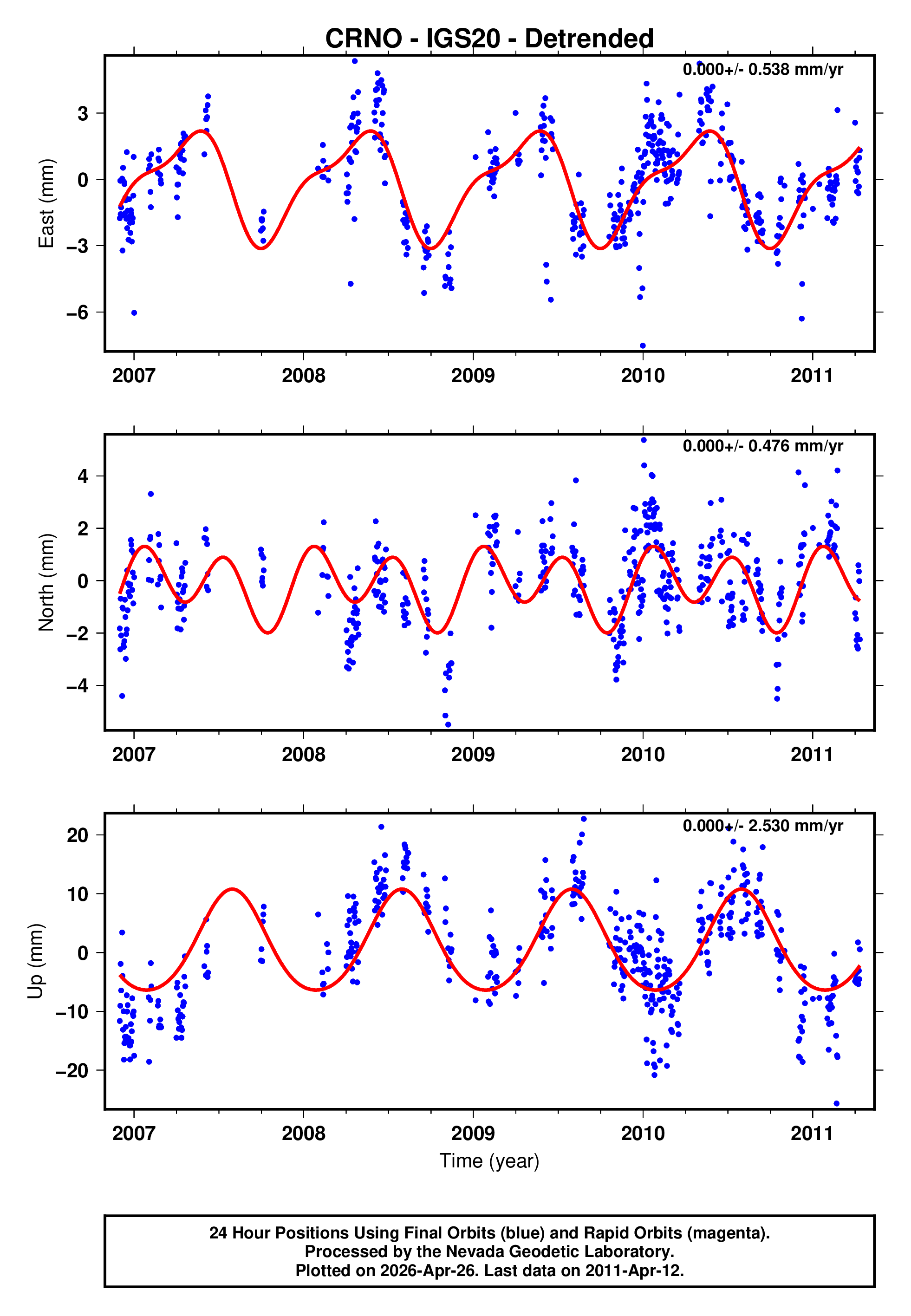 GPS time series plot
