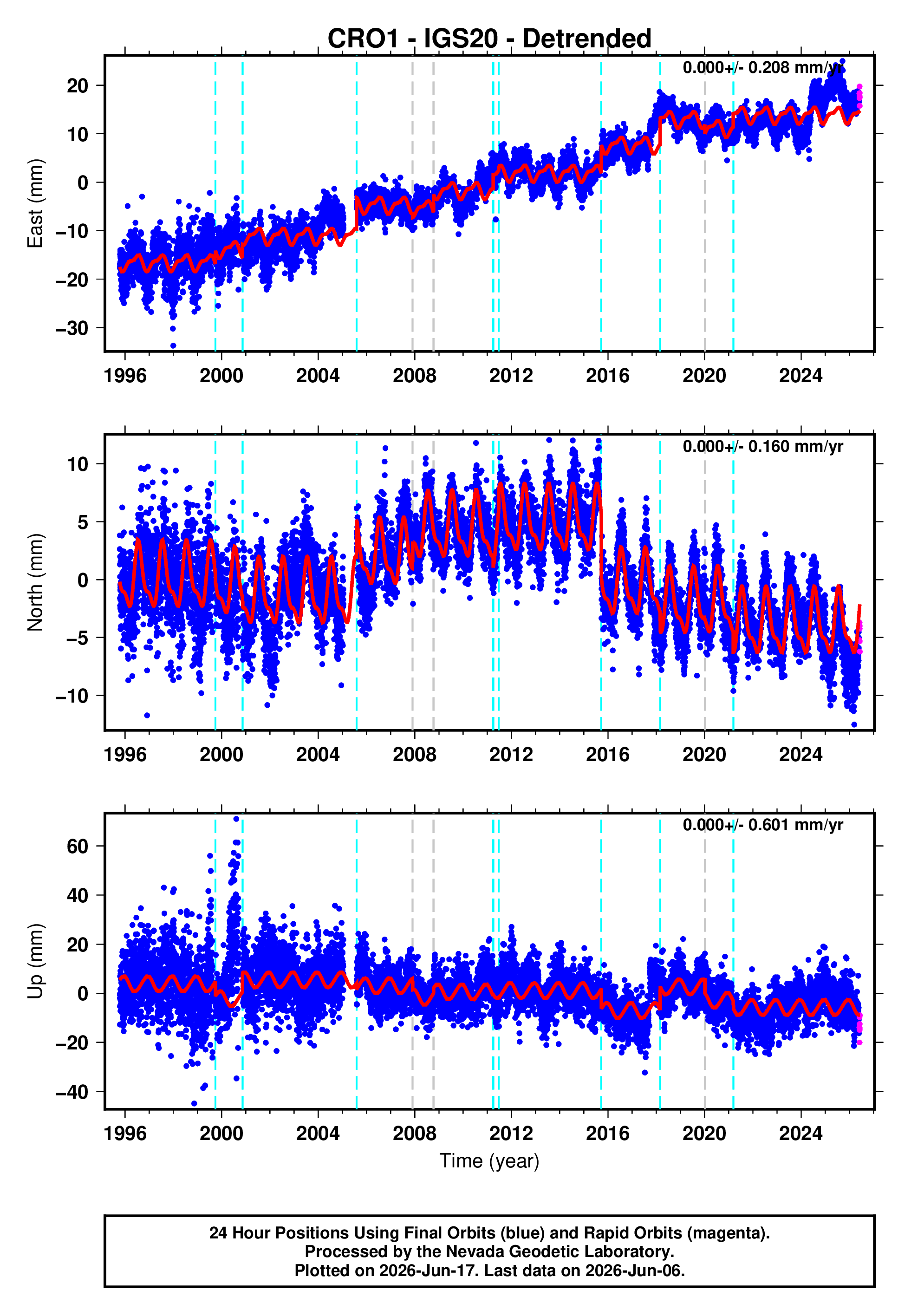 GPS time series plot