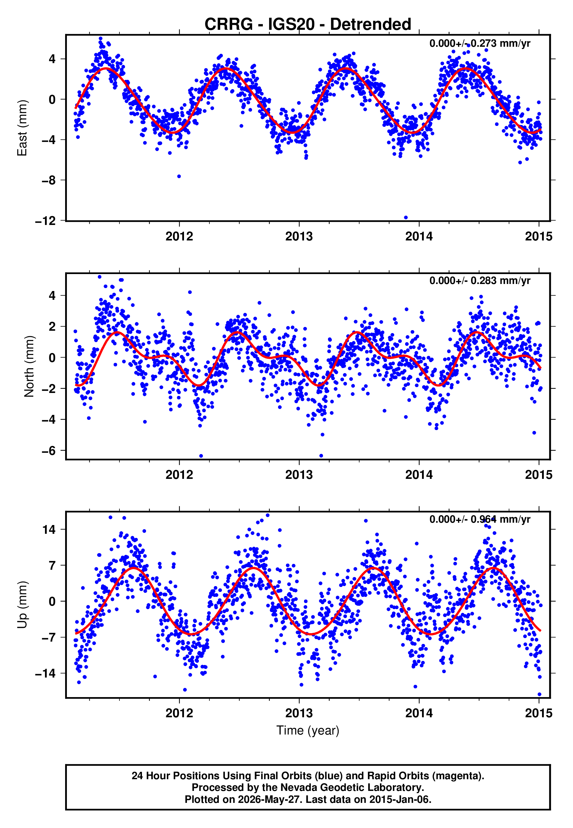 GPS time series plot