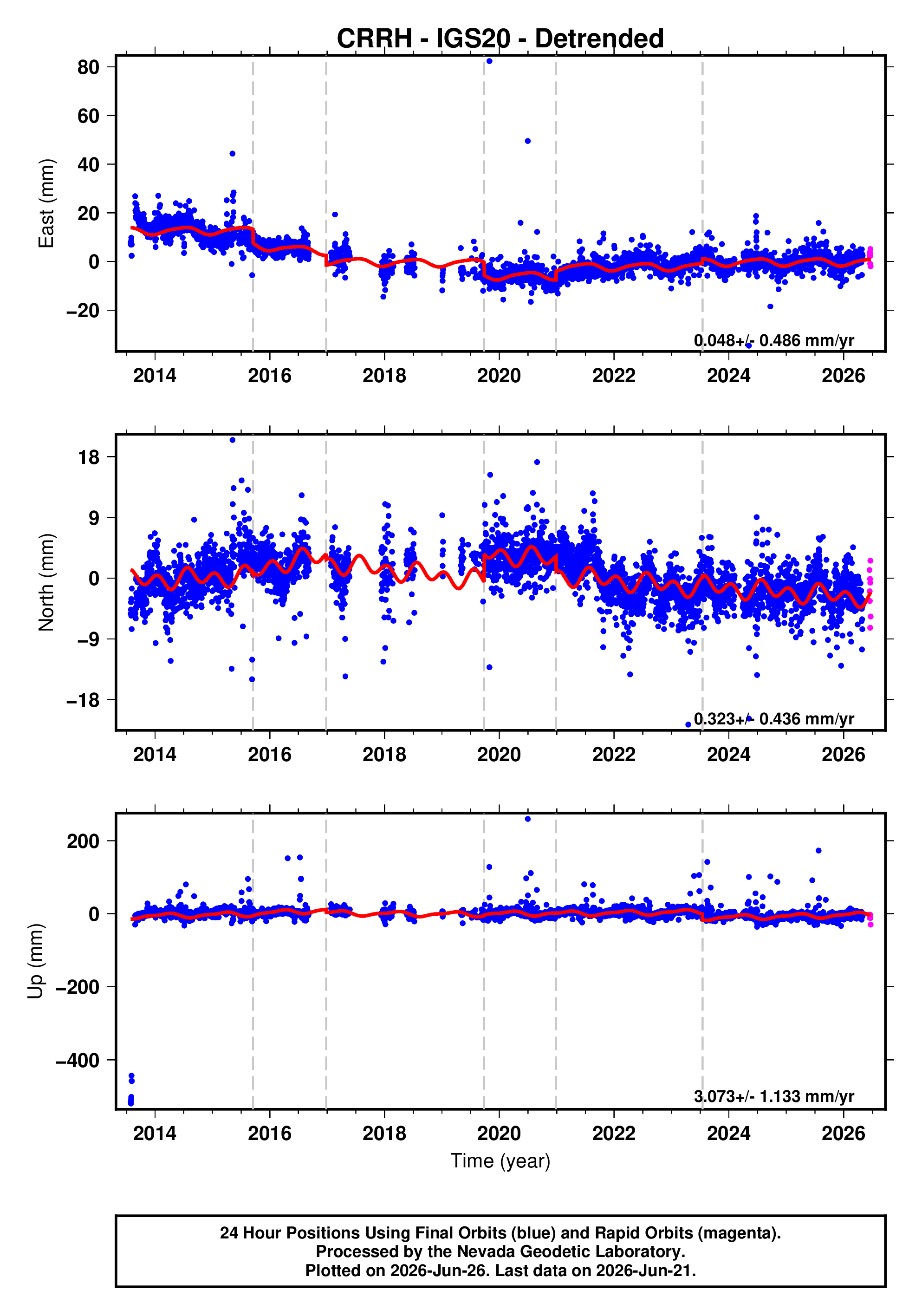 GPS time series plot