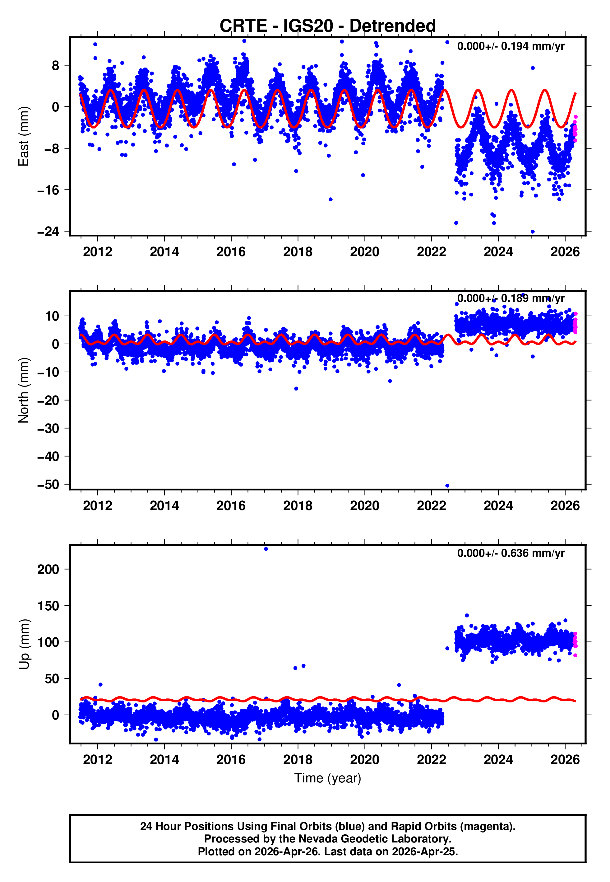 GPS time series plot