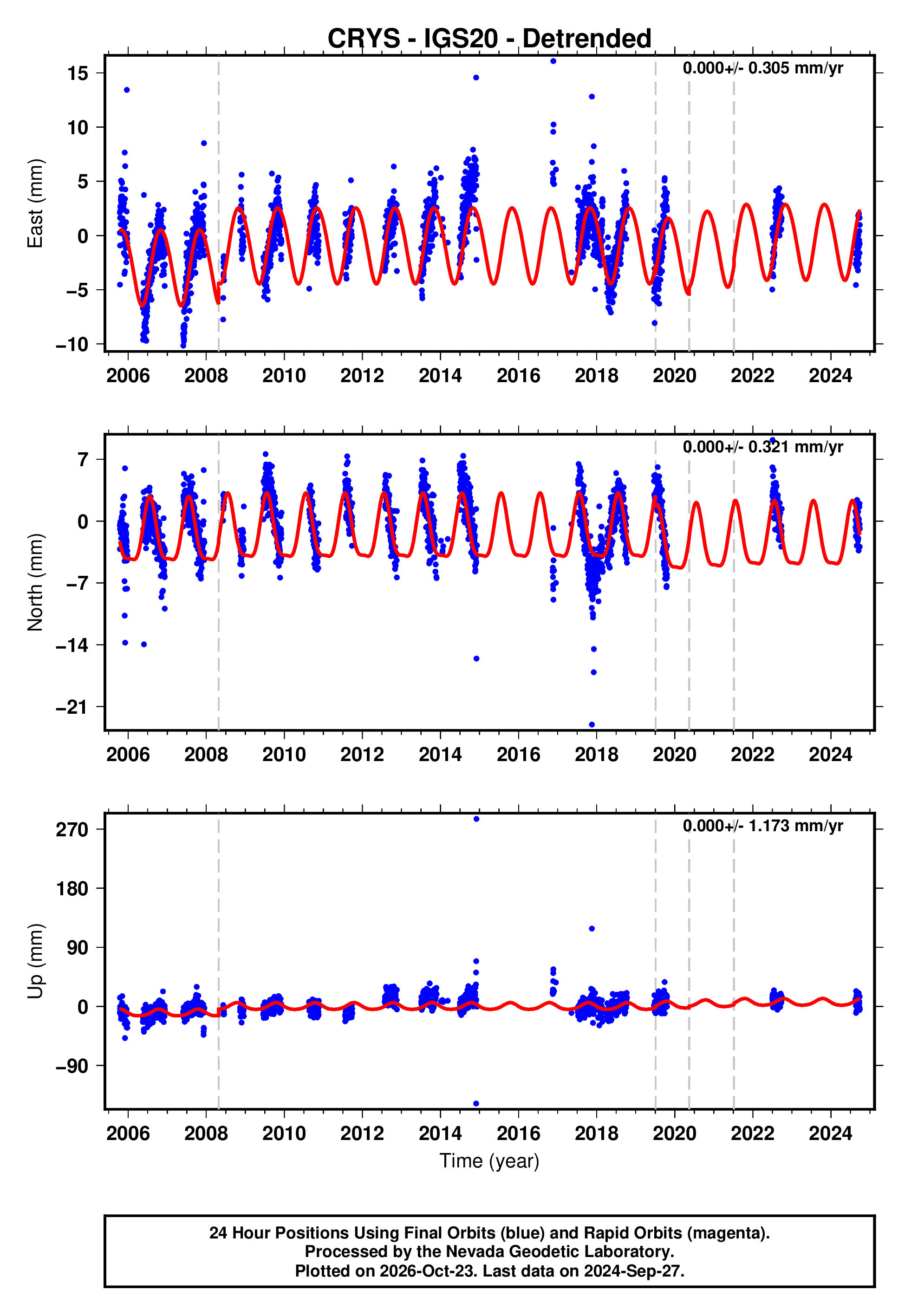 GPS time series plot