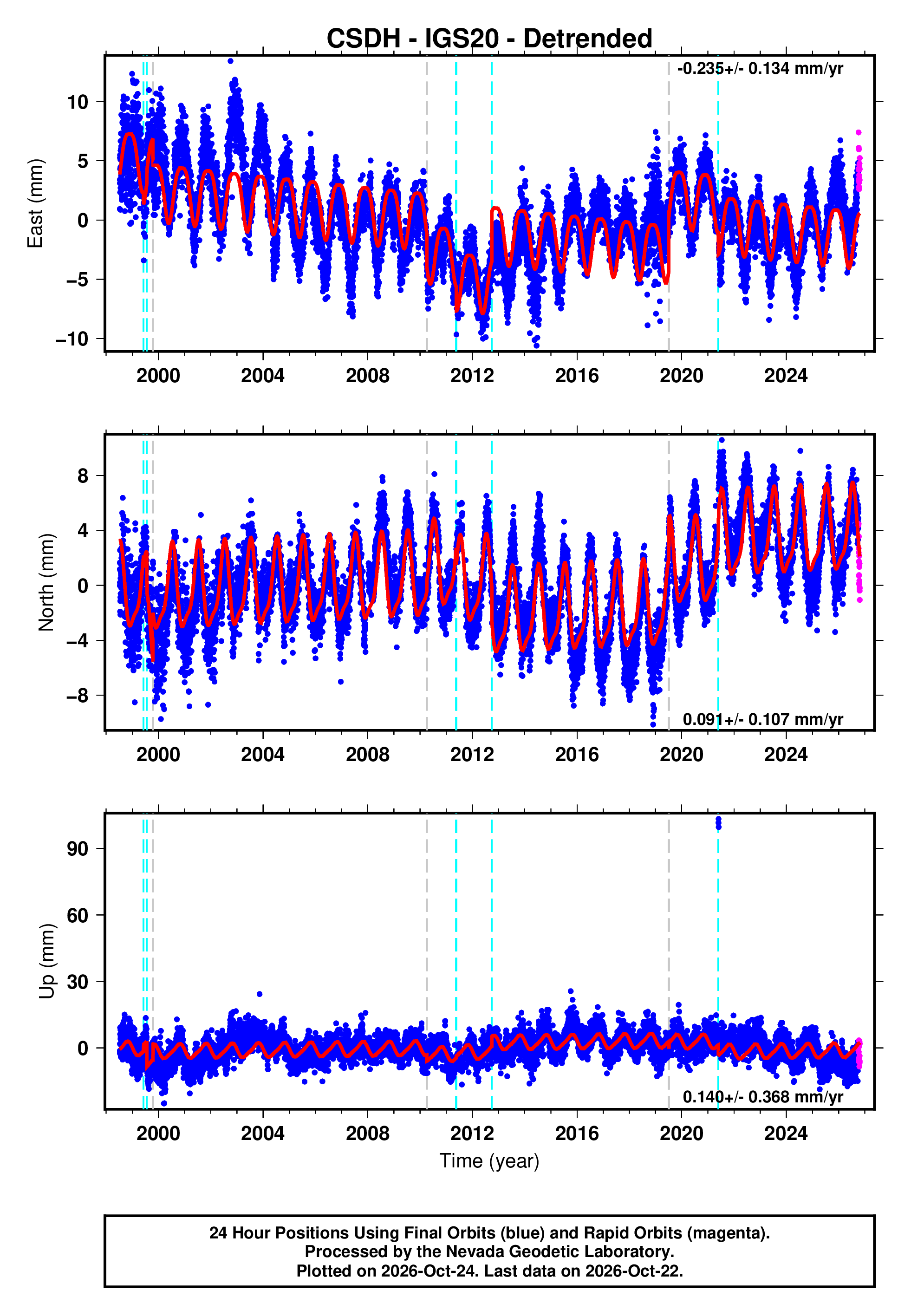 GPS time series plot