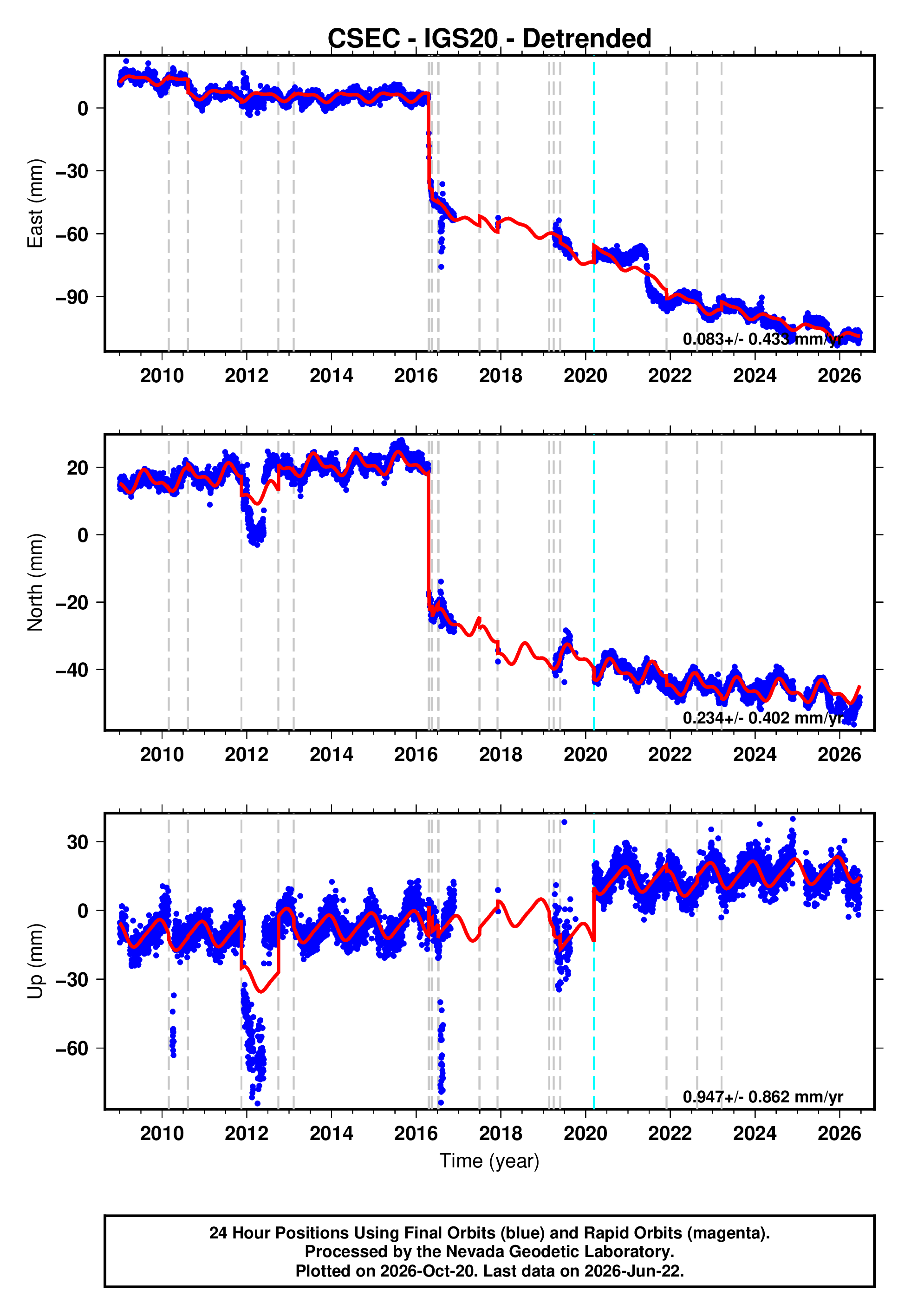 GPS time series plot