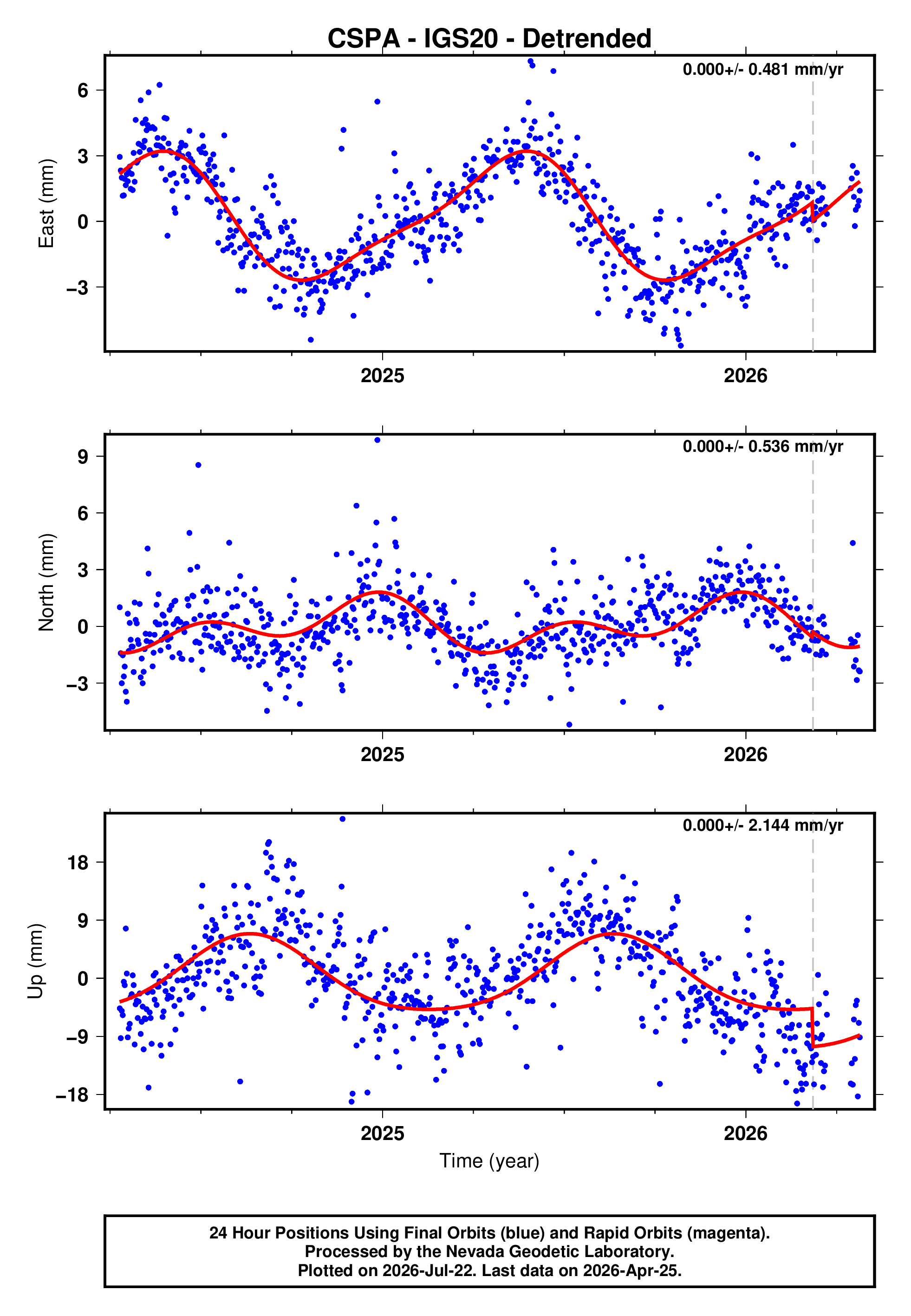 GPS time series plot
