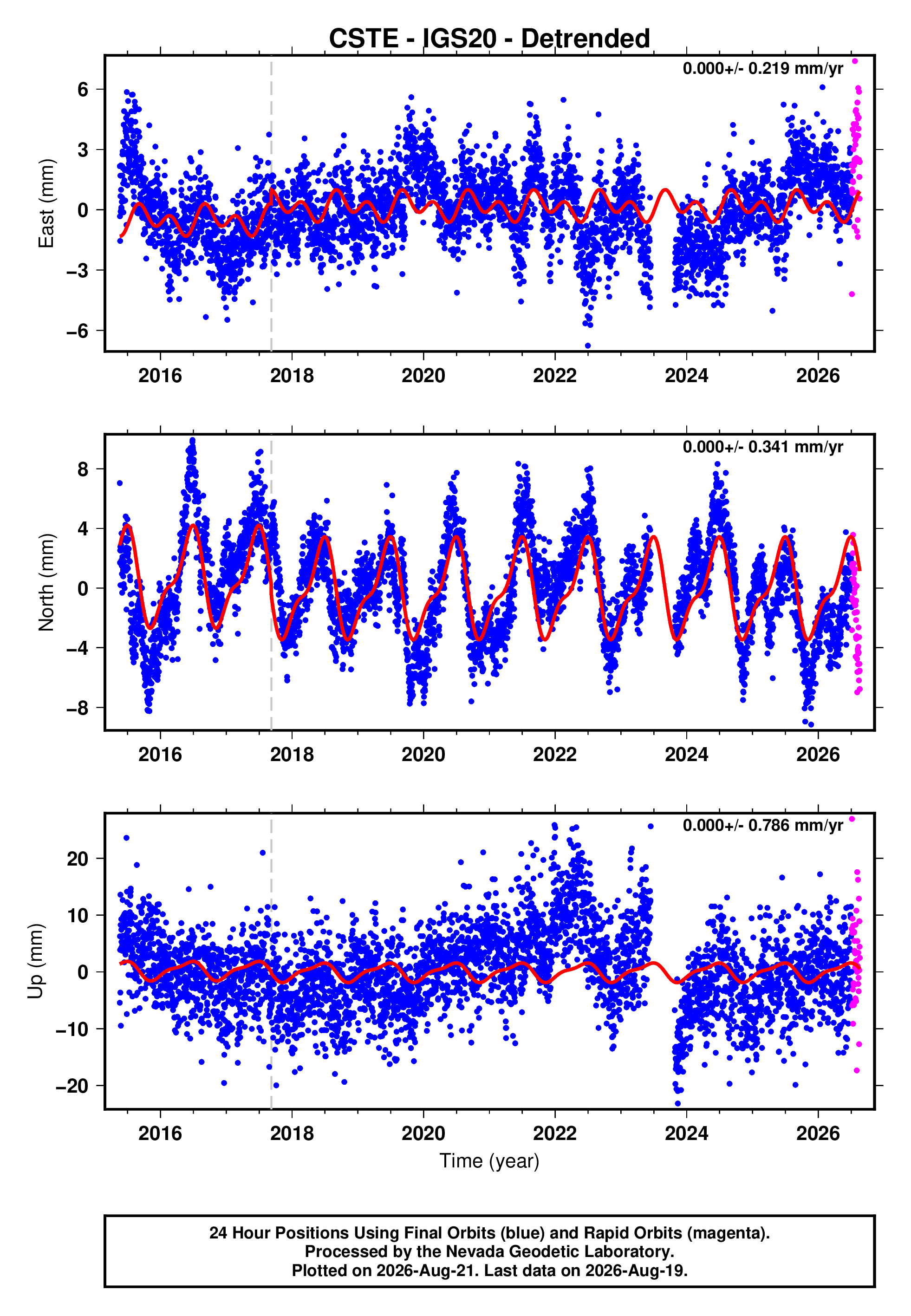 GPS time series plot