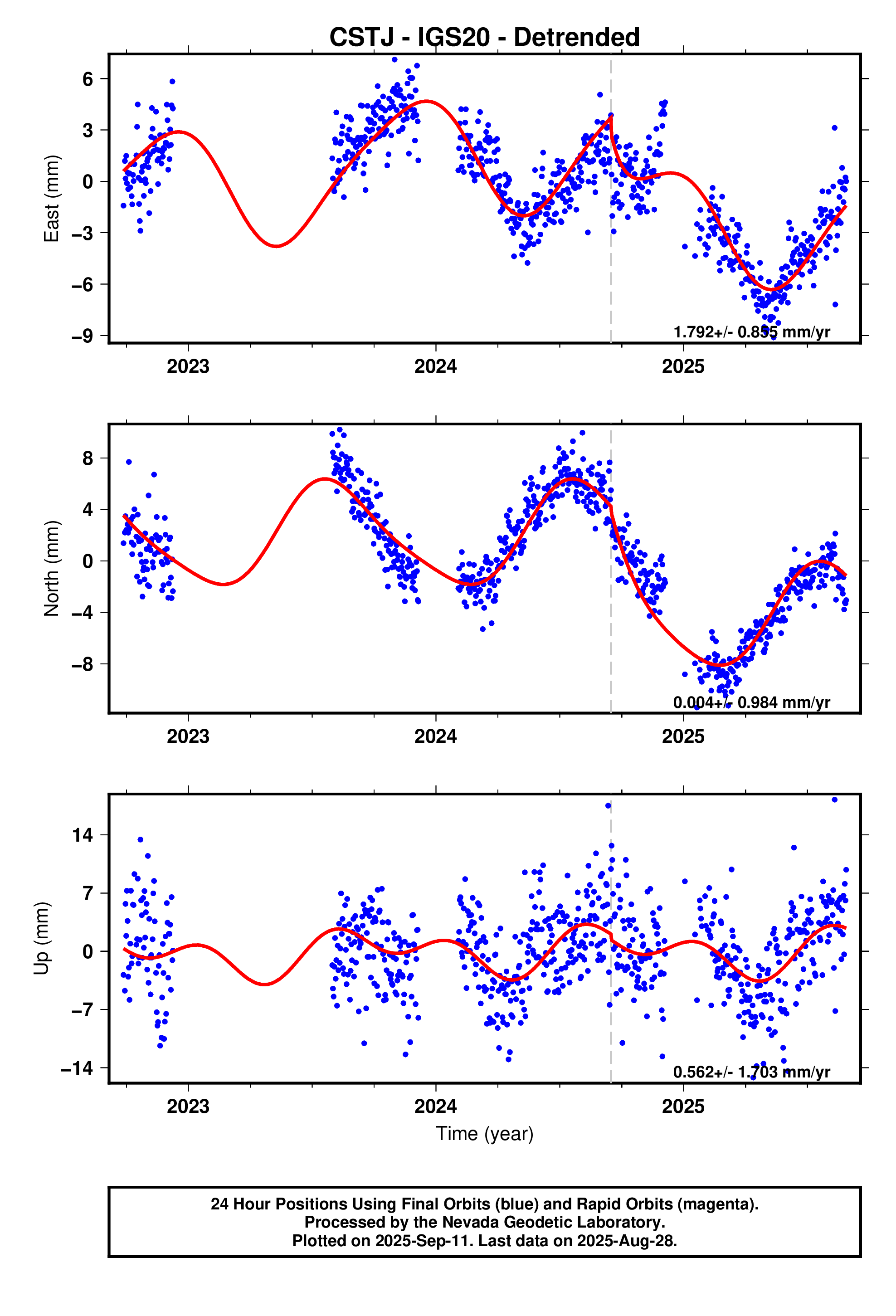 GPS time series plot