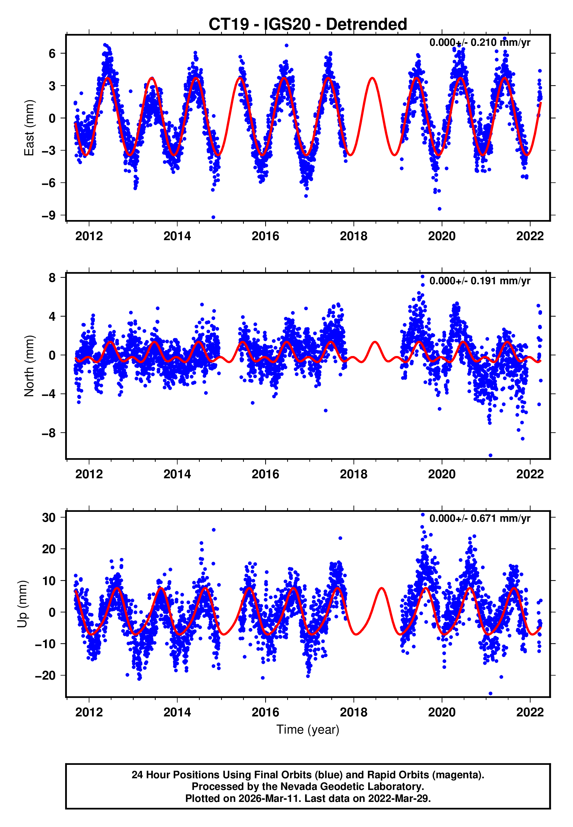 GPS time series plot