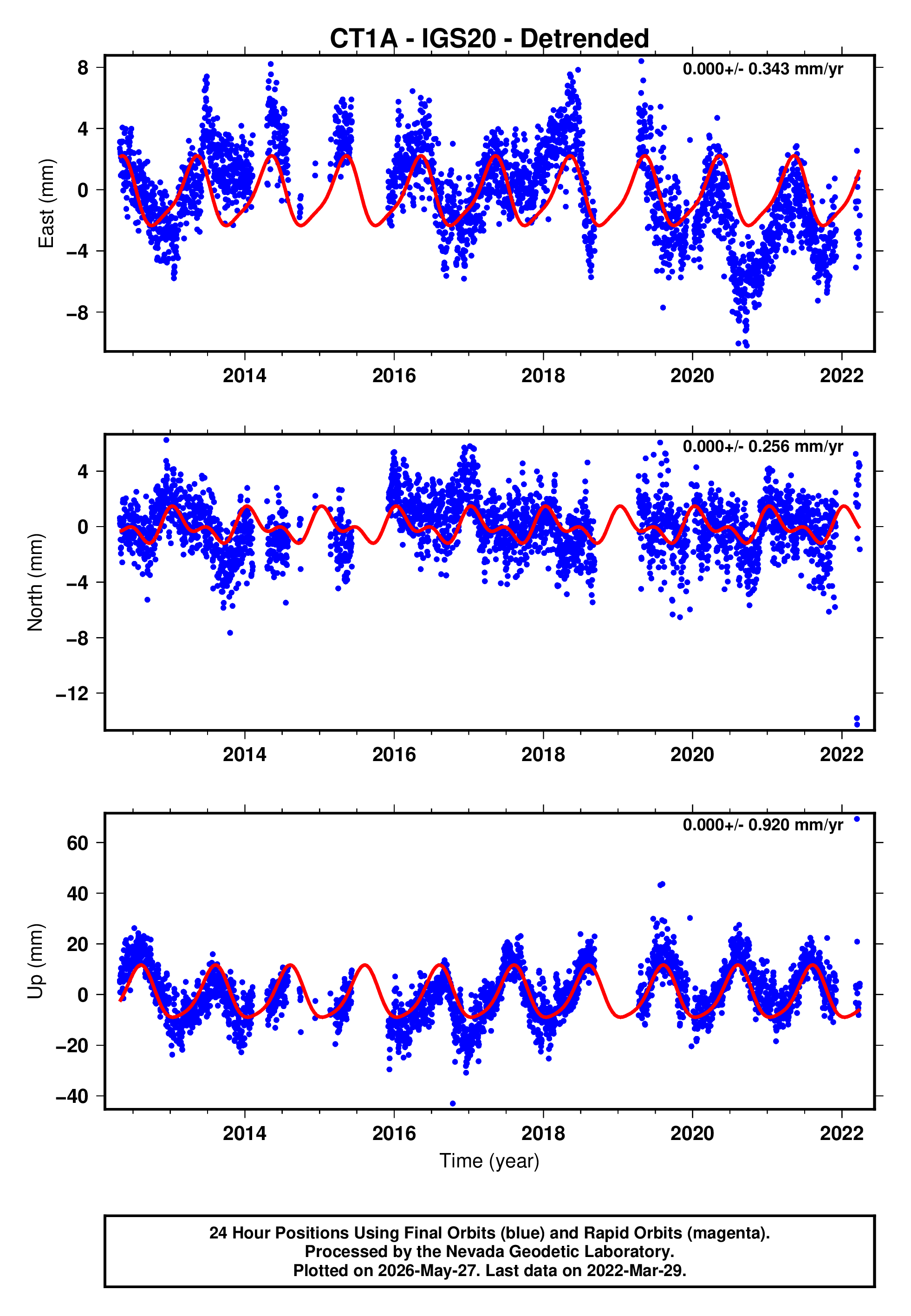 GPS time series plot