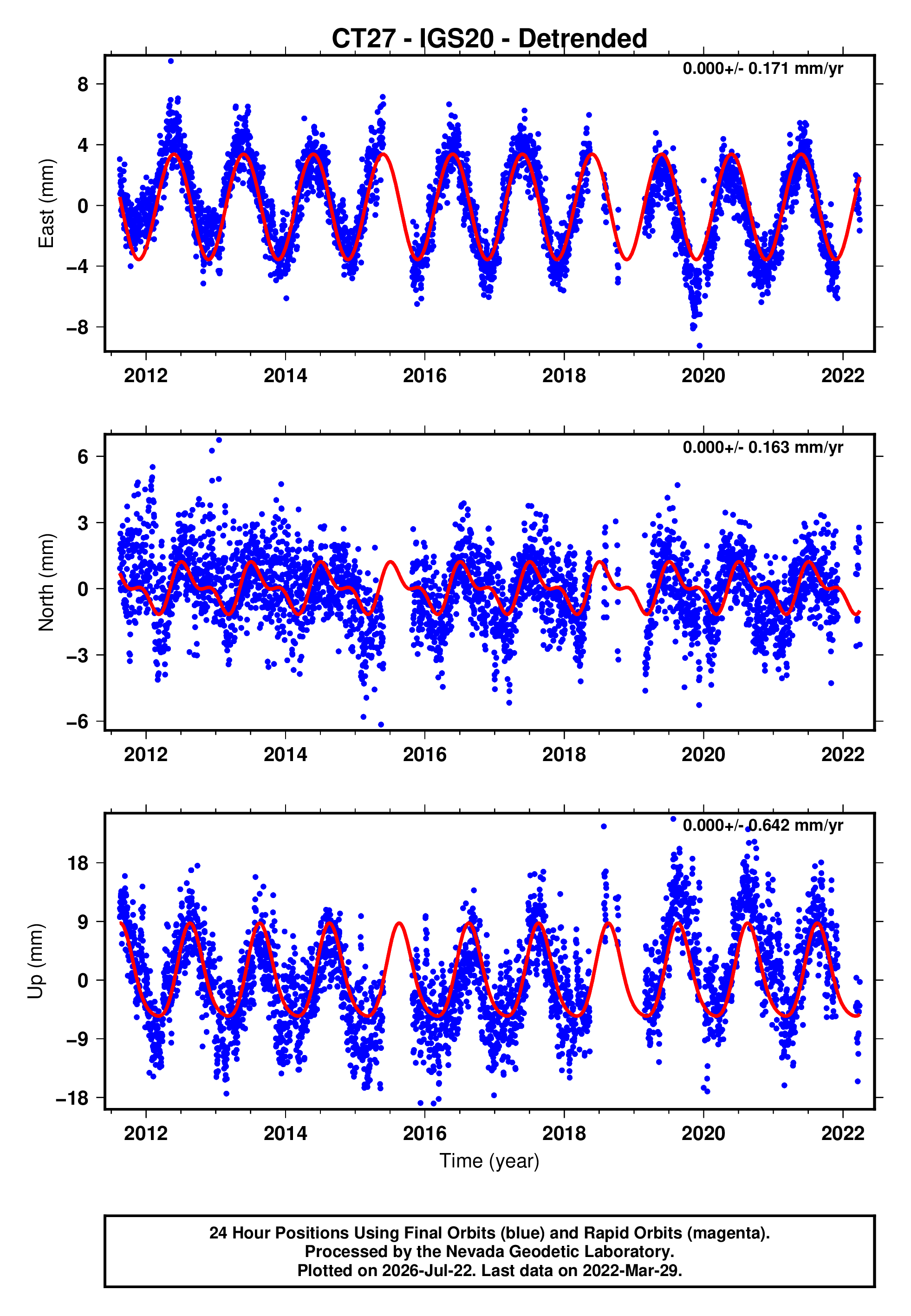 GPS time series plot