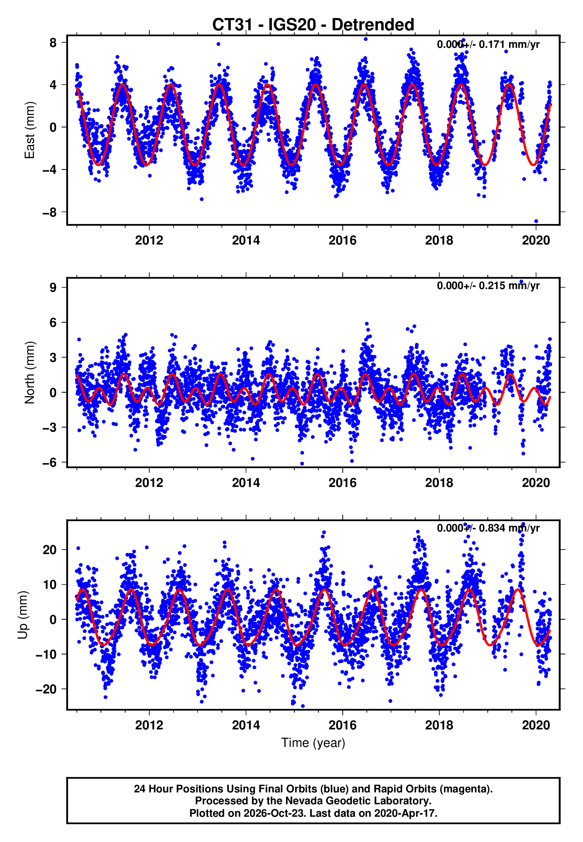 GPS time series plot