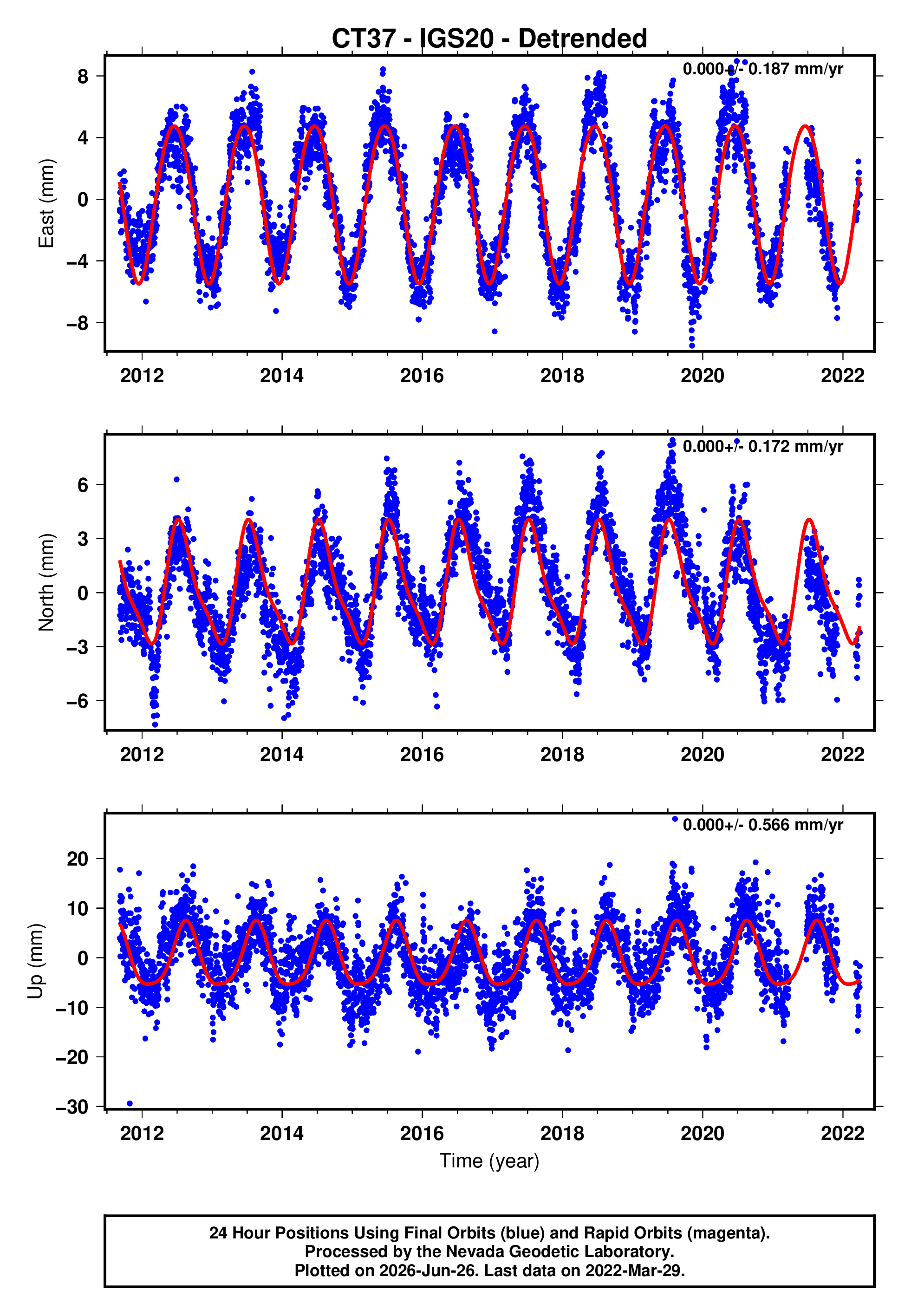 GPS time series plot