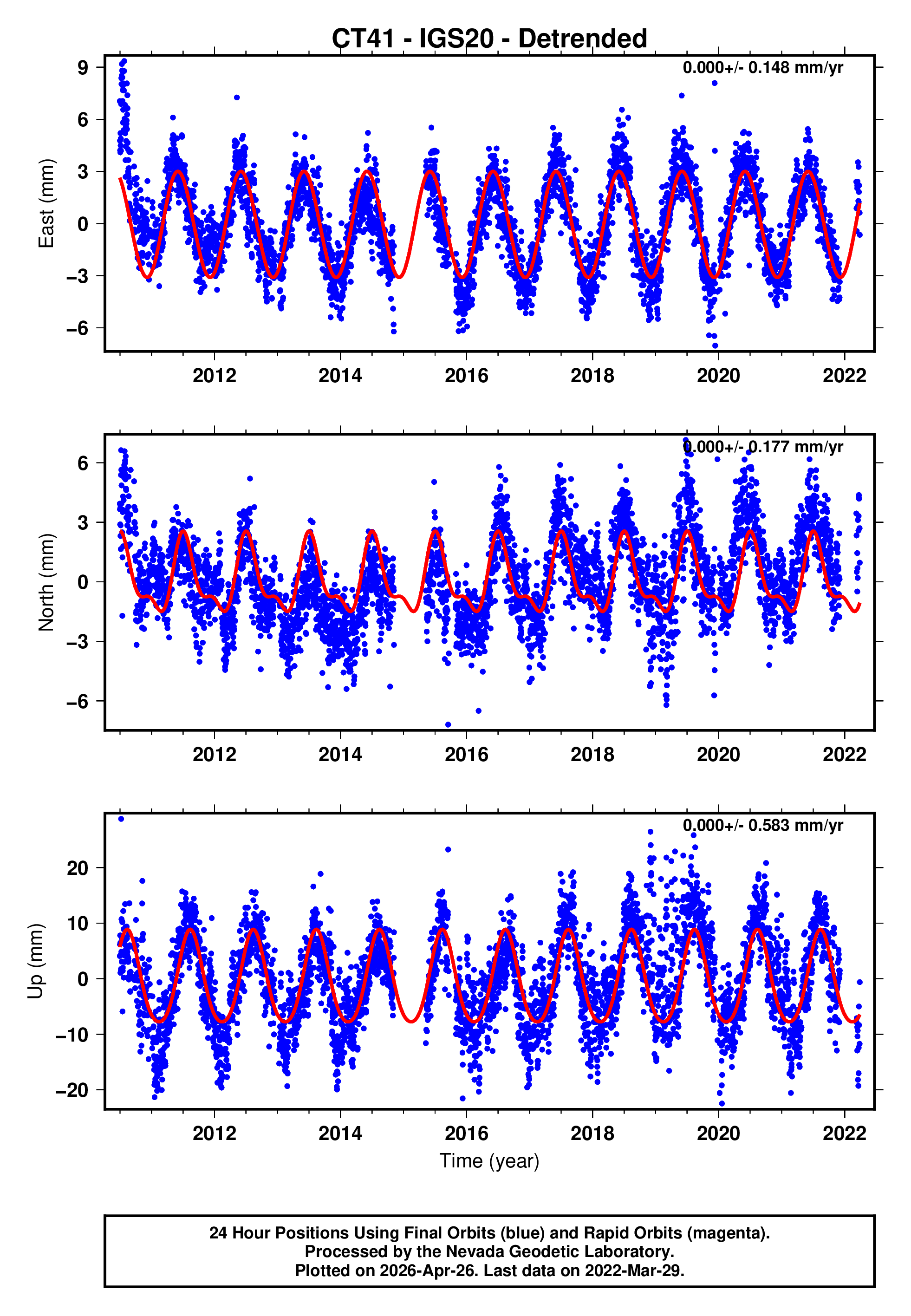 GPS time series plot