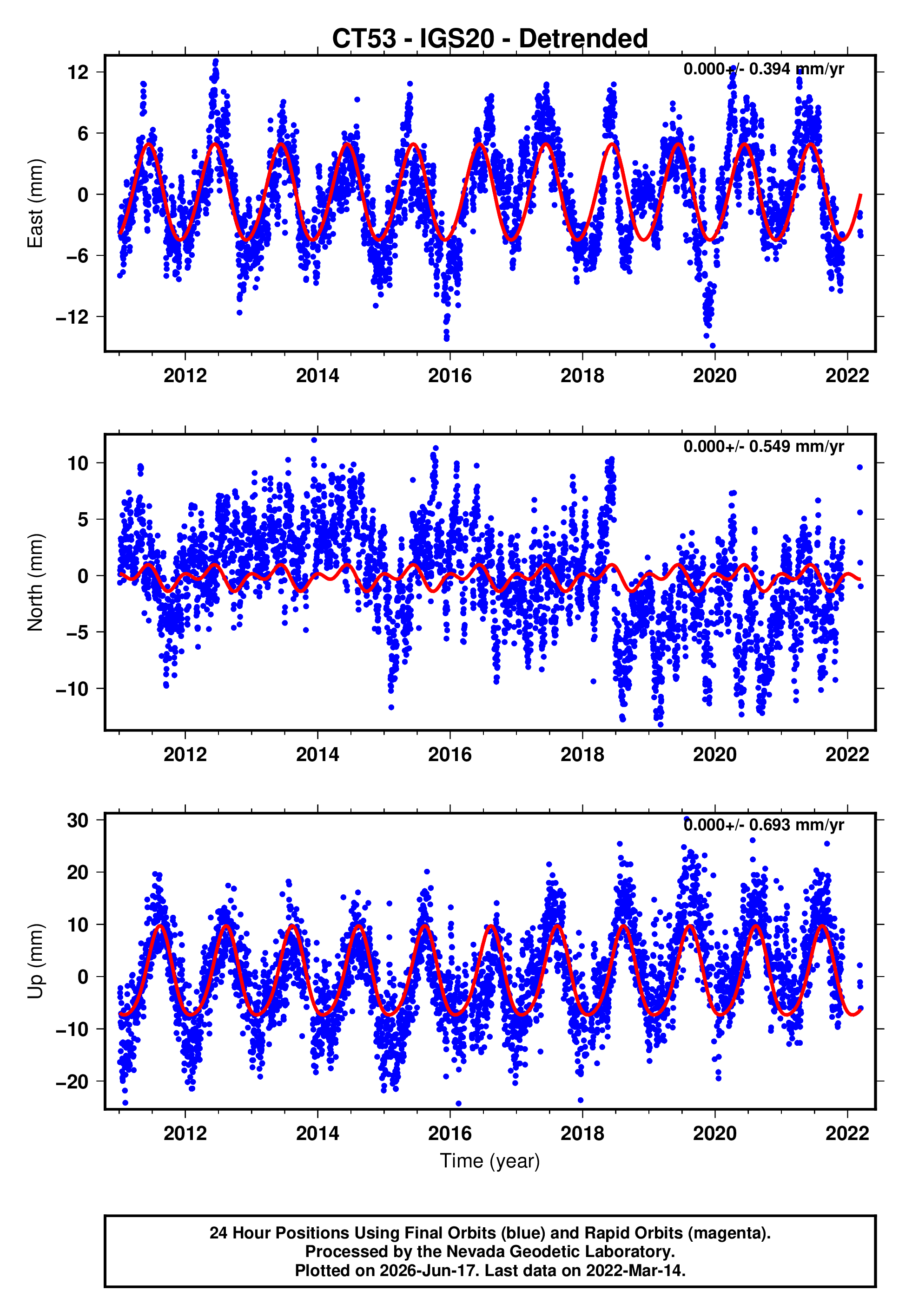GPS time series plot
