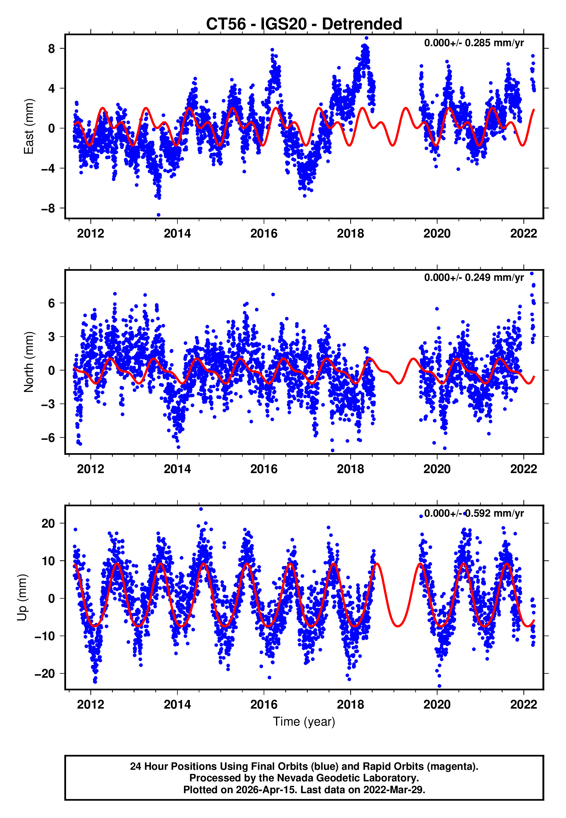 GPS time series plot