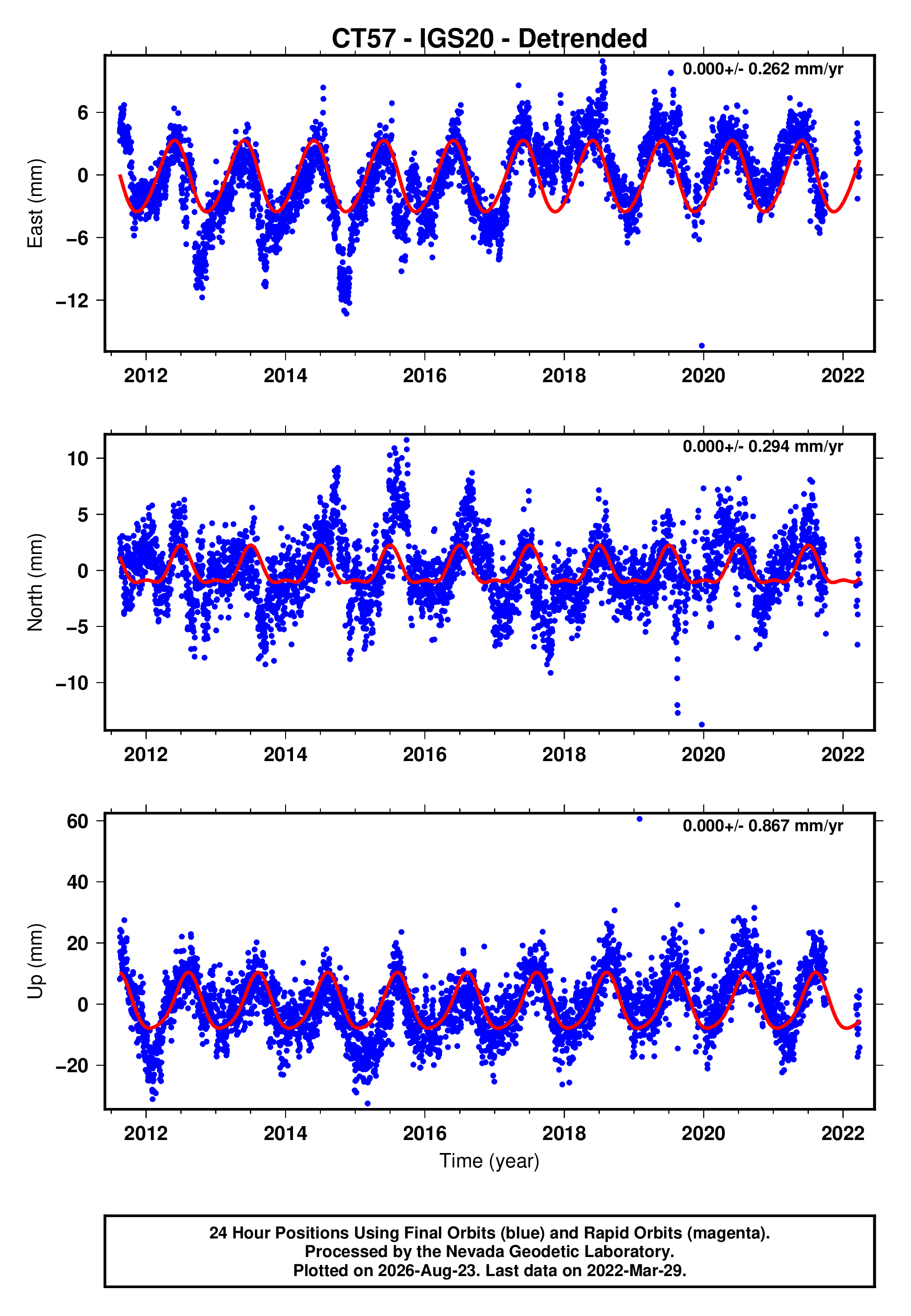 GPS time series plot
