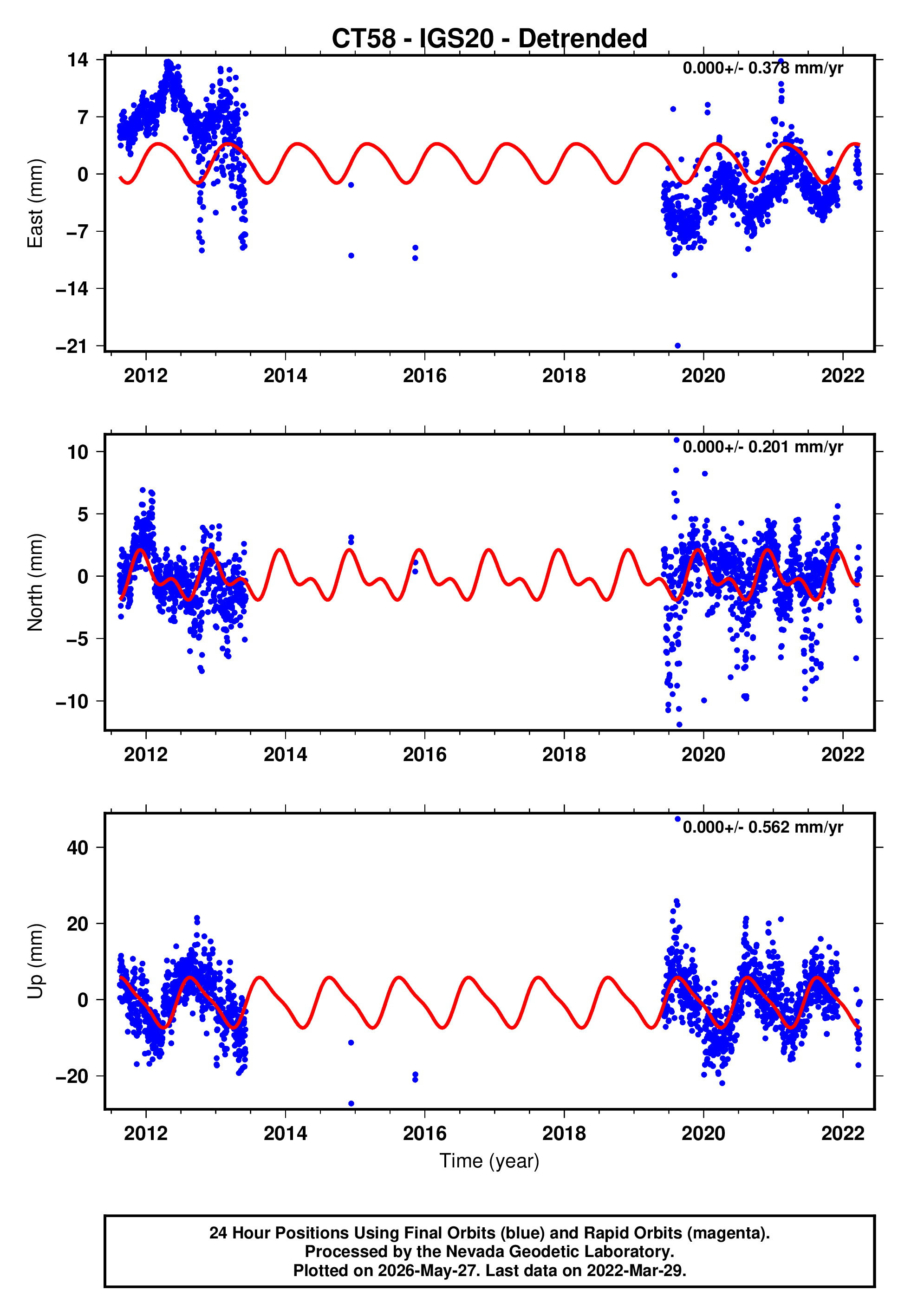 GPS time series plot