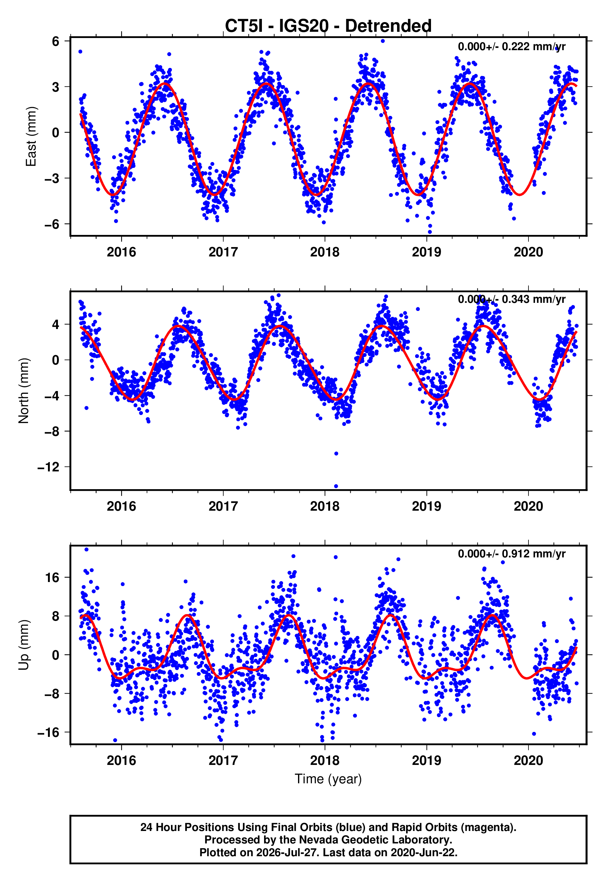 GPS time series plot
