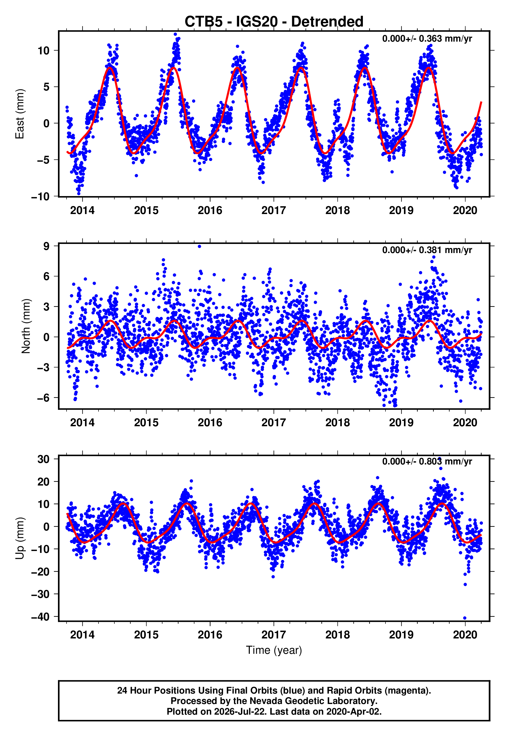 GPS time series plot