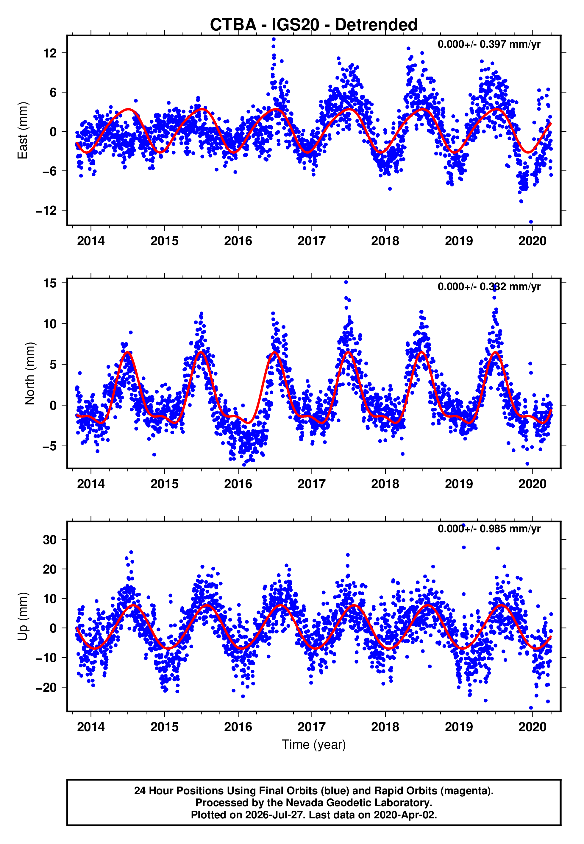 GPS time series plot