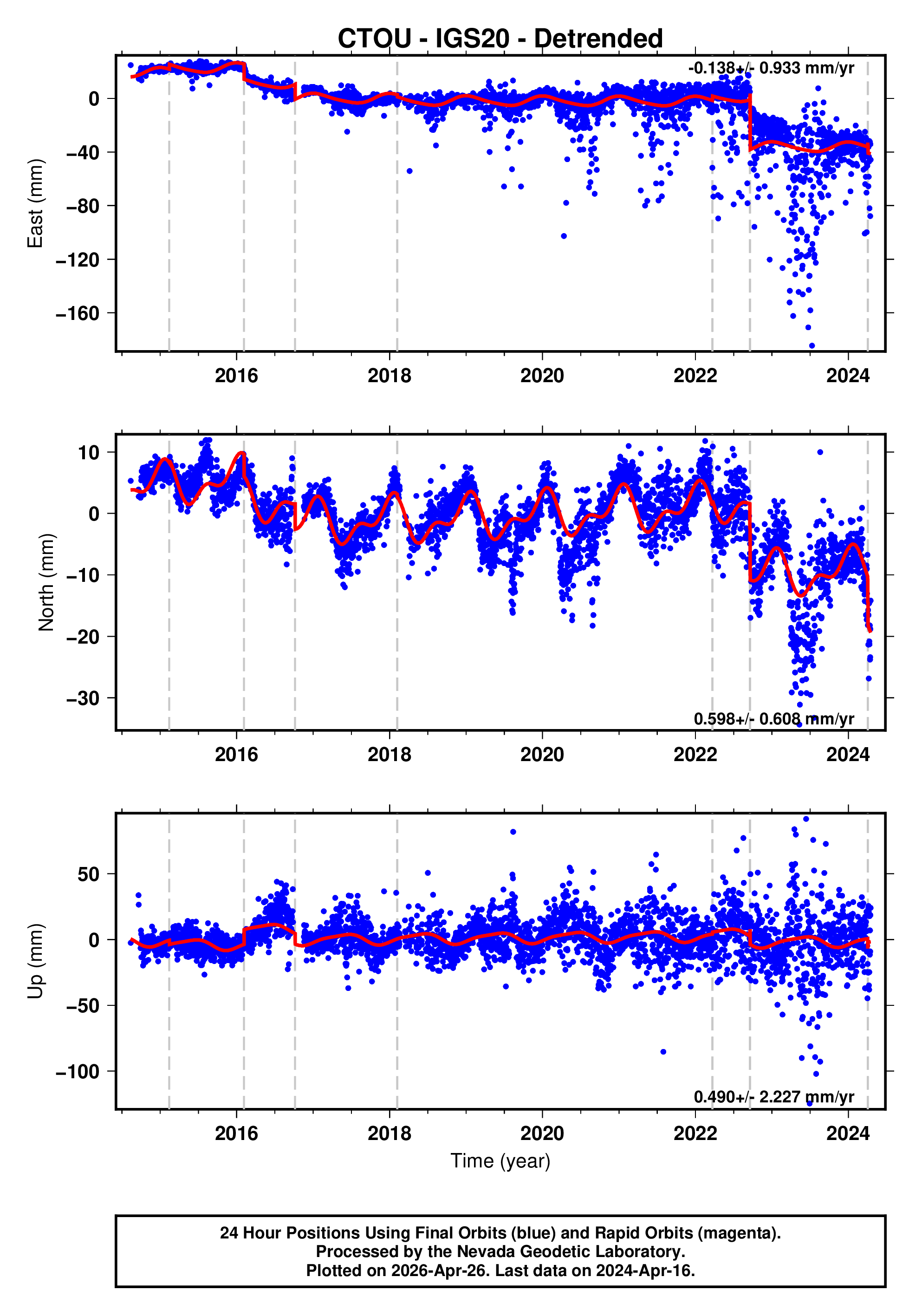 GPS time series plot
