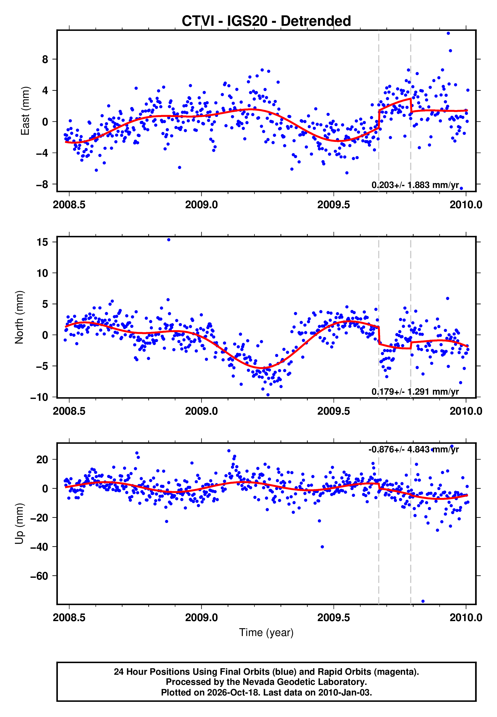 GPS time series plot