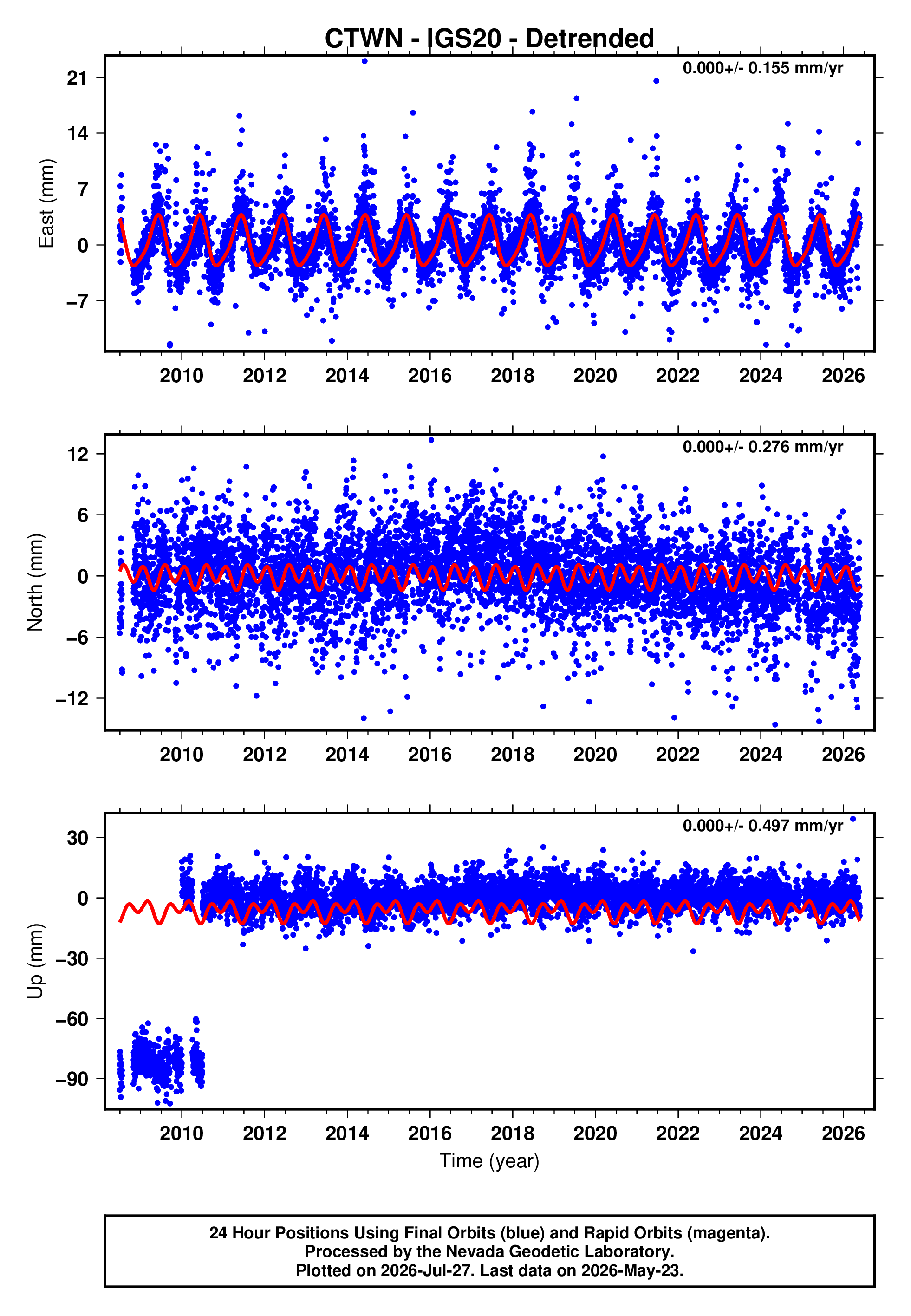 GPS time series plot