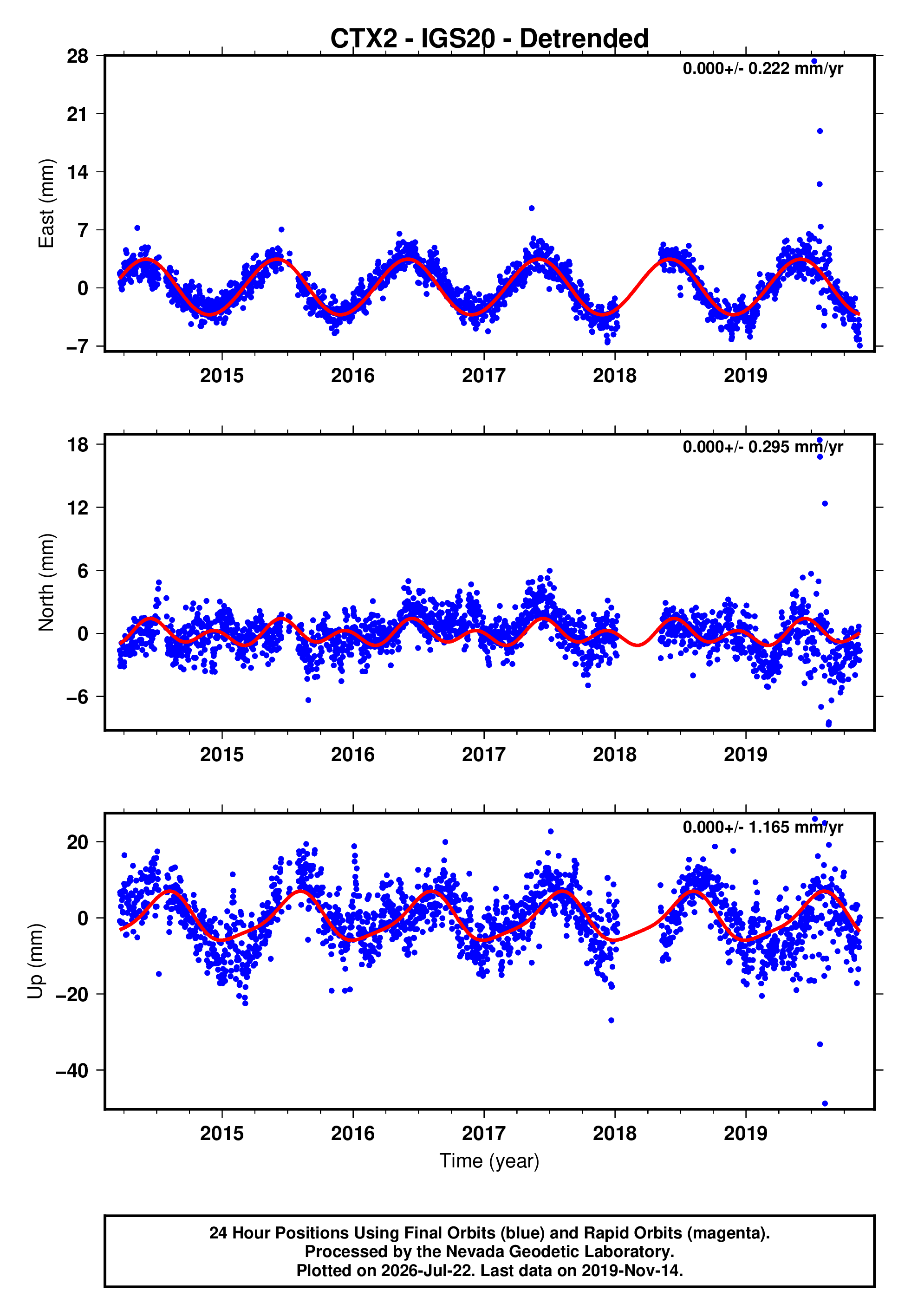 GPS time series plot