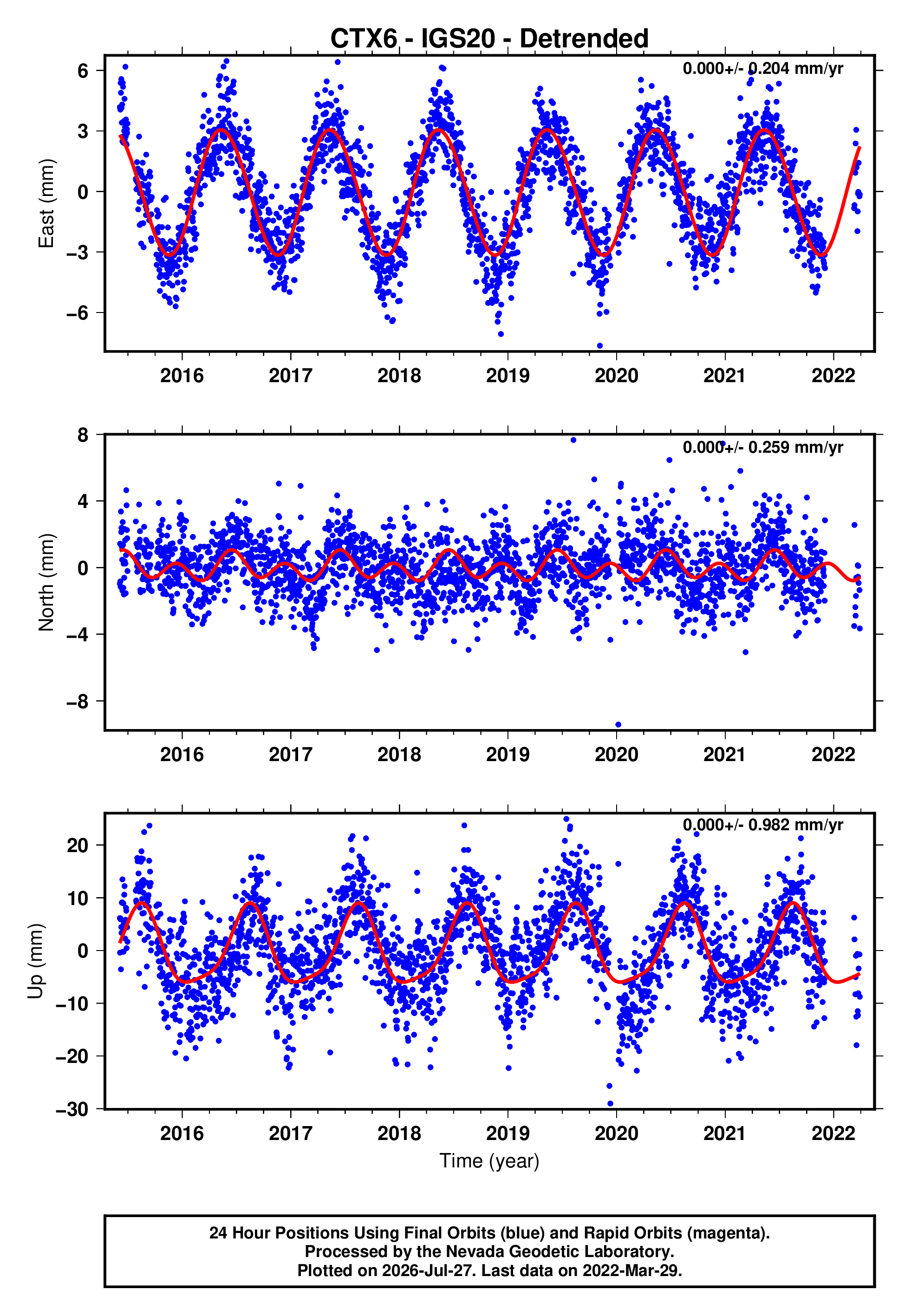 GPS time series plot