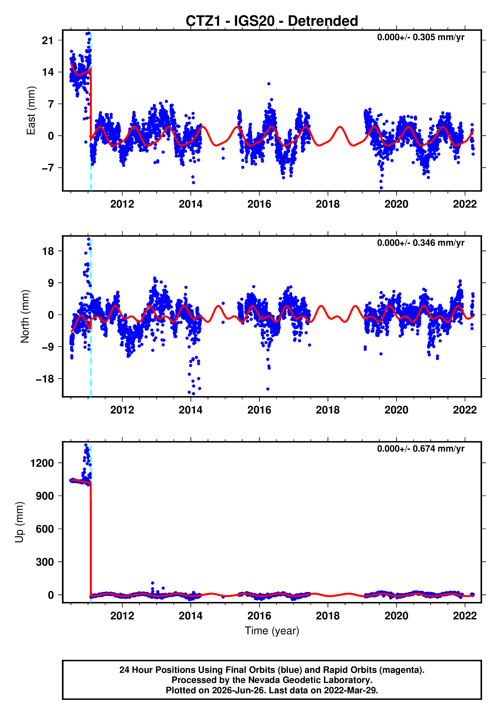 GPS time series plot